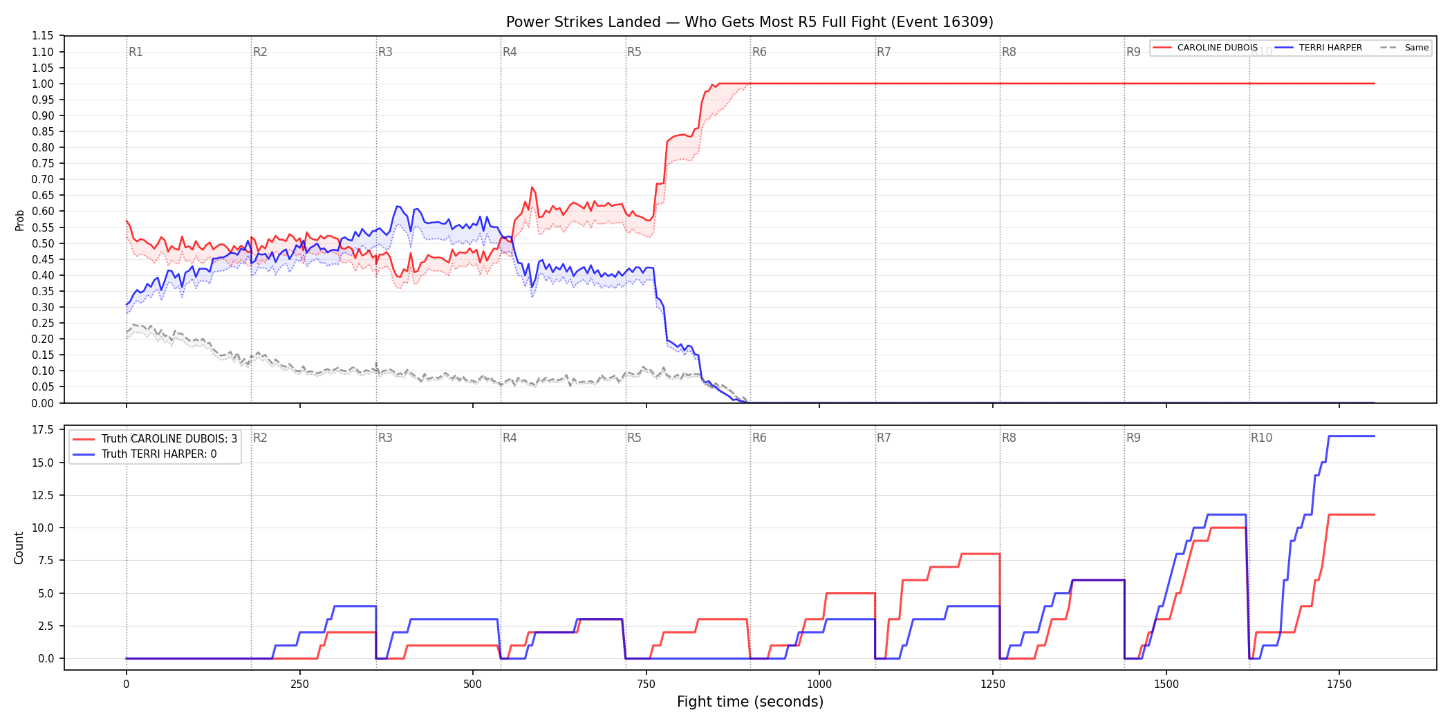 Round: Power Strikes Landed — round 5 — fight view — Dev
