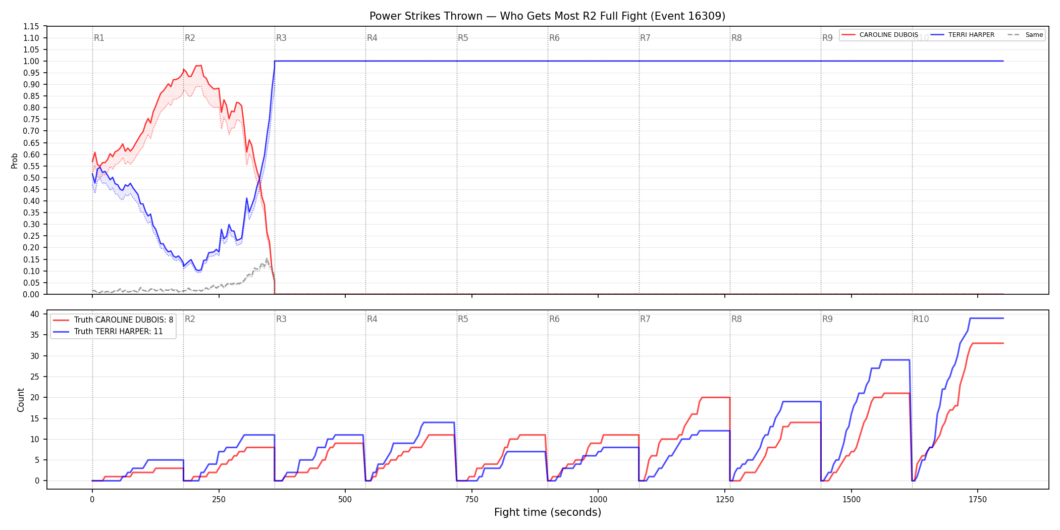 Round: Power Strikes Thrown — round 2 — fight view — Dev