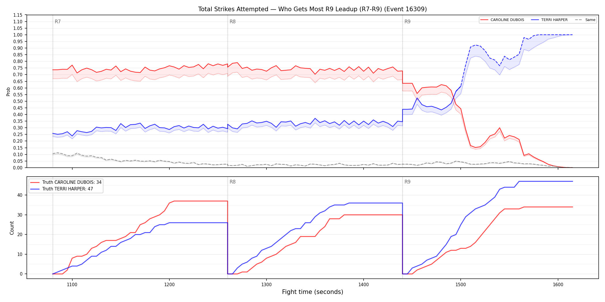 Round: Total Strikes Attempted — round 9 — leadup — Dev