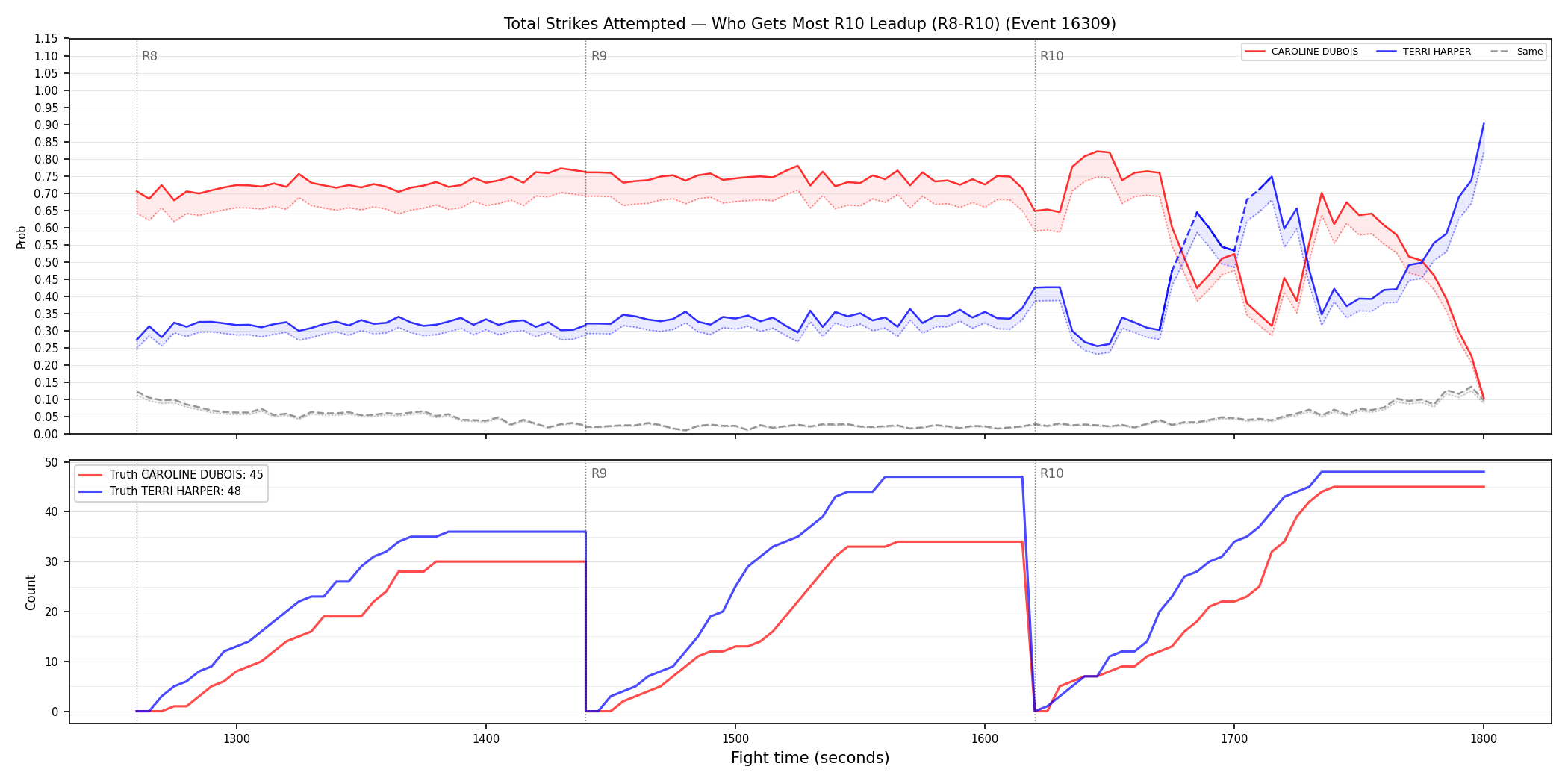 Round: Total Strikes Attempted — round 10 — leadup — Dev