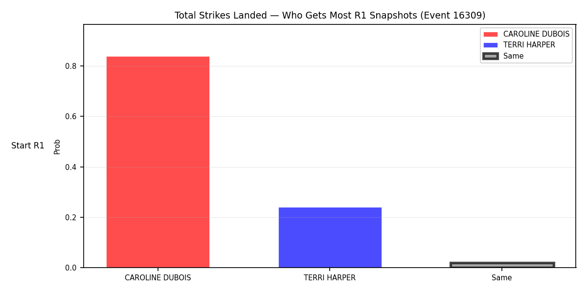 Round: Total Strikes Landed — round 1 — snapshots — Dev