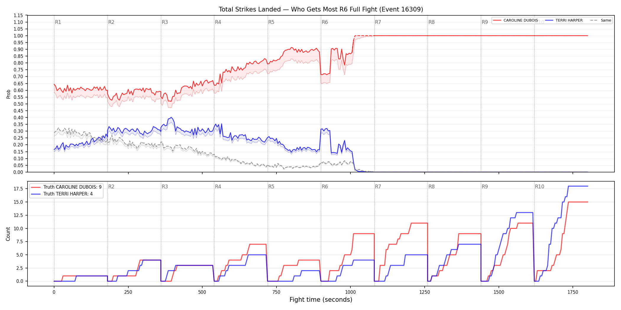 Round: Total Strikes Landed — round 6 — fight view — Dev