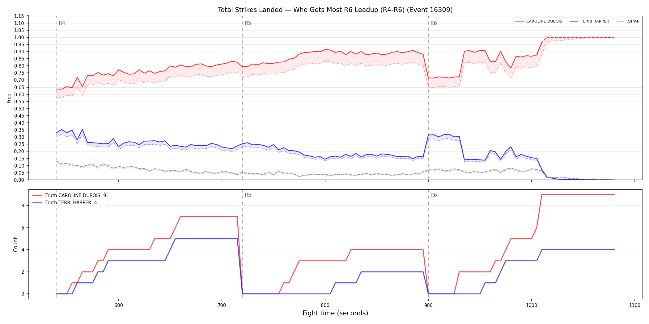 Round: Total Strikes Landed — round 6 — leadup — Dev