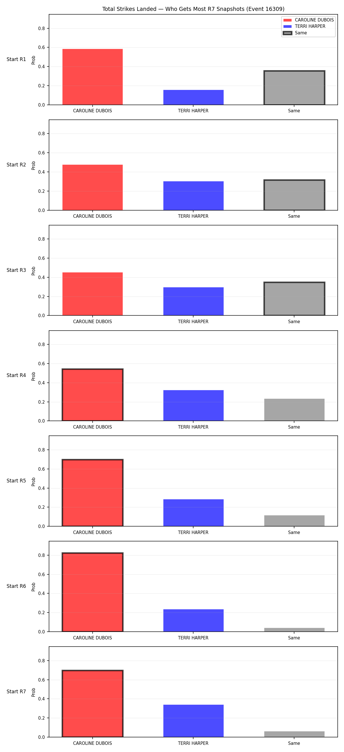 Round: Total Strikes Landed — round 7 — snapshots — Dev