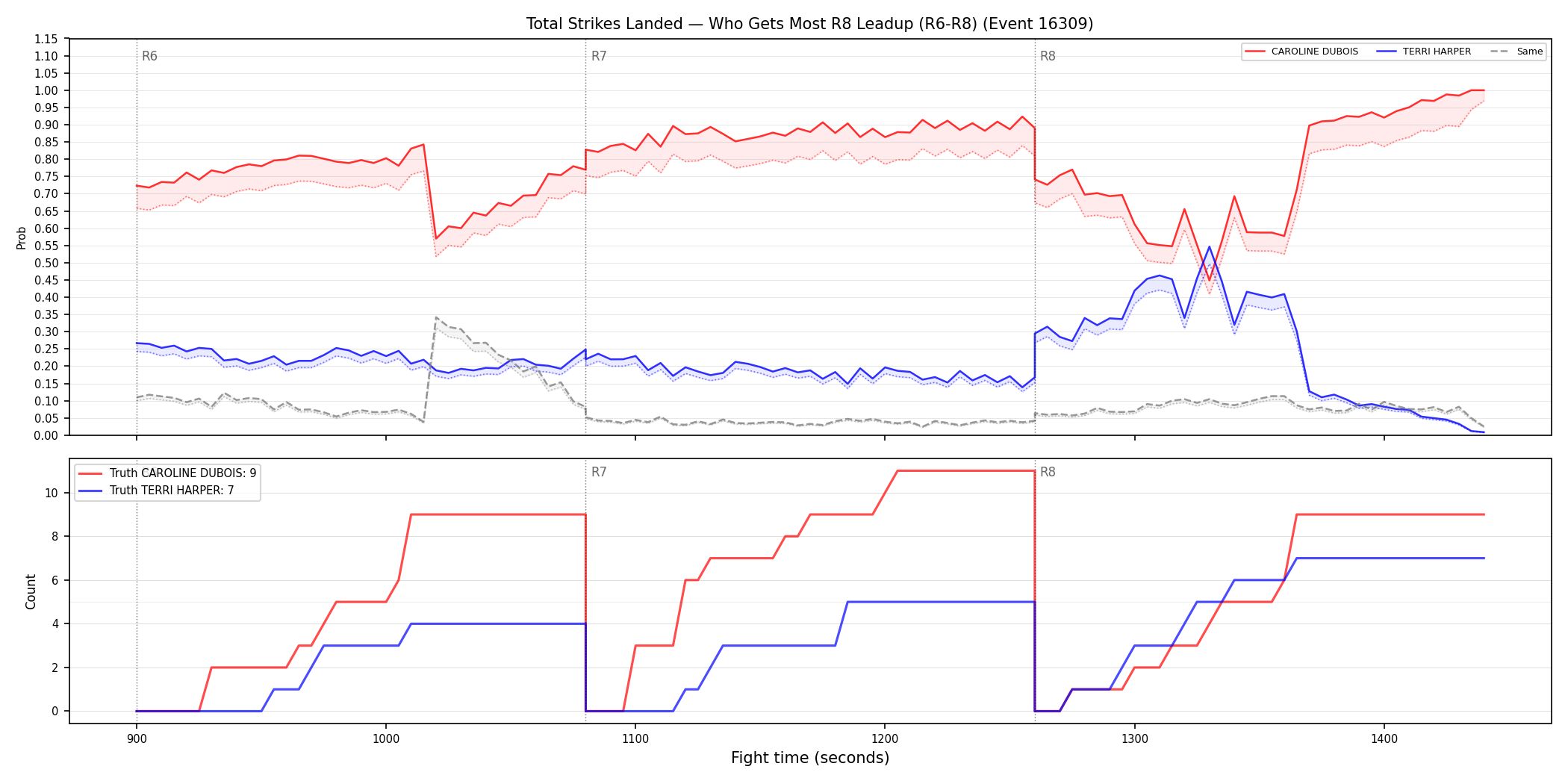 Round: Total Strikes Landed — round 8 — leadup — Dev