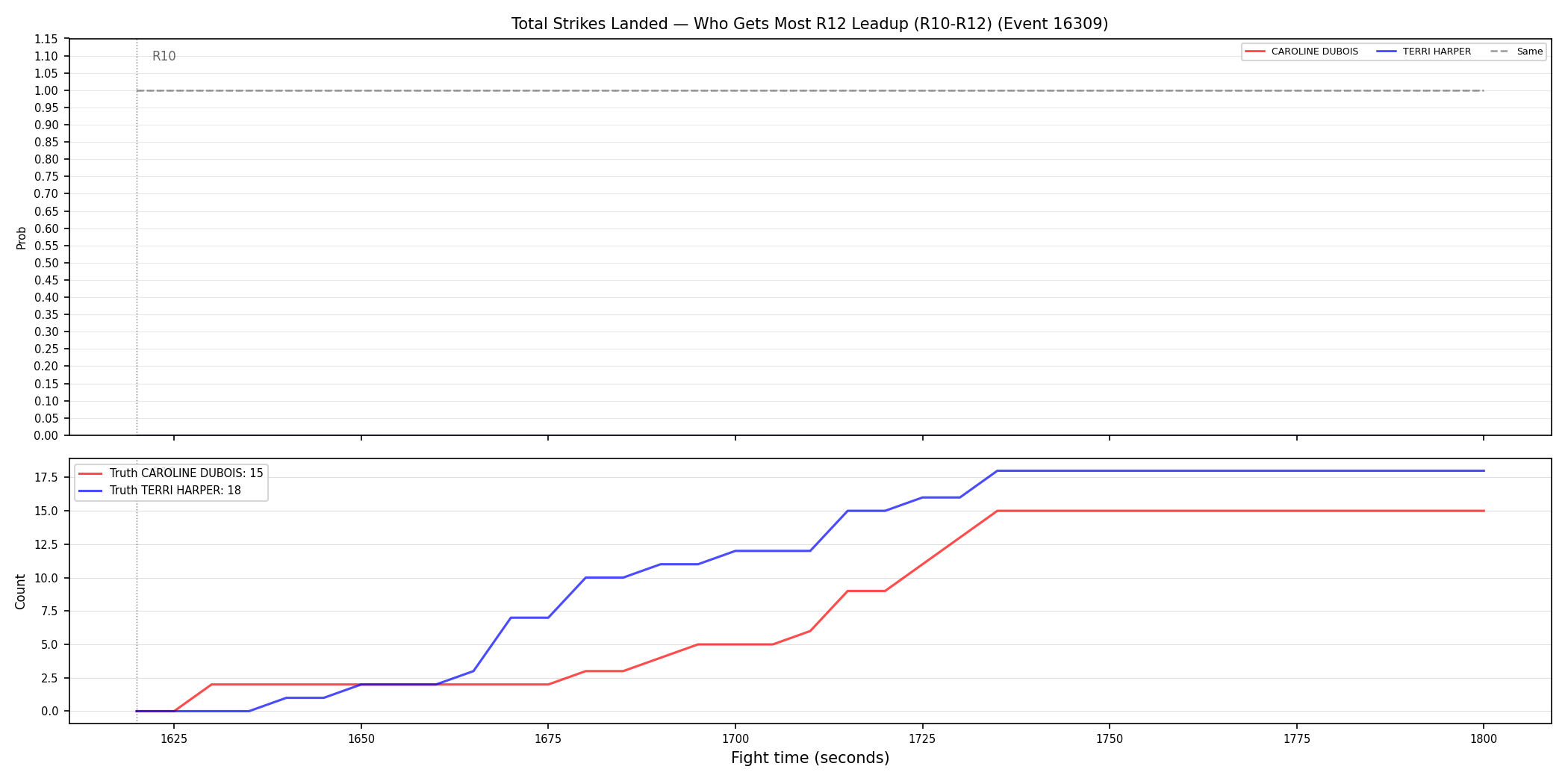 Round: Total Strikes Landed — round 12 — leadup — Dev