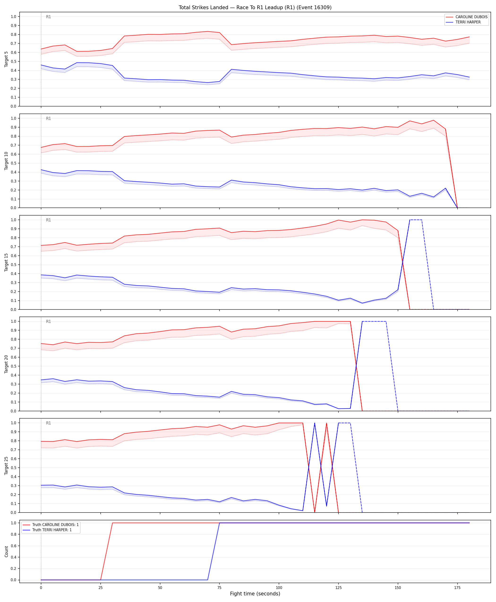 Round: Total Strikes Landed — round 1 — leadup — Dev