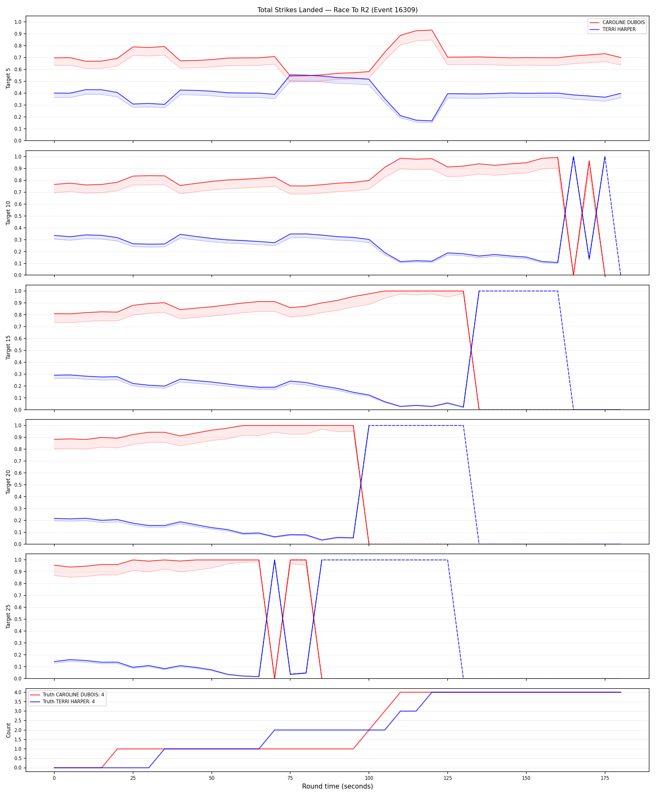 Round: Total Strikes Landed — round 2 — Dev