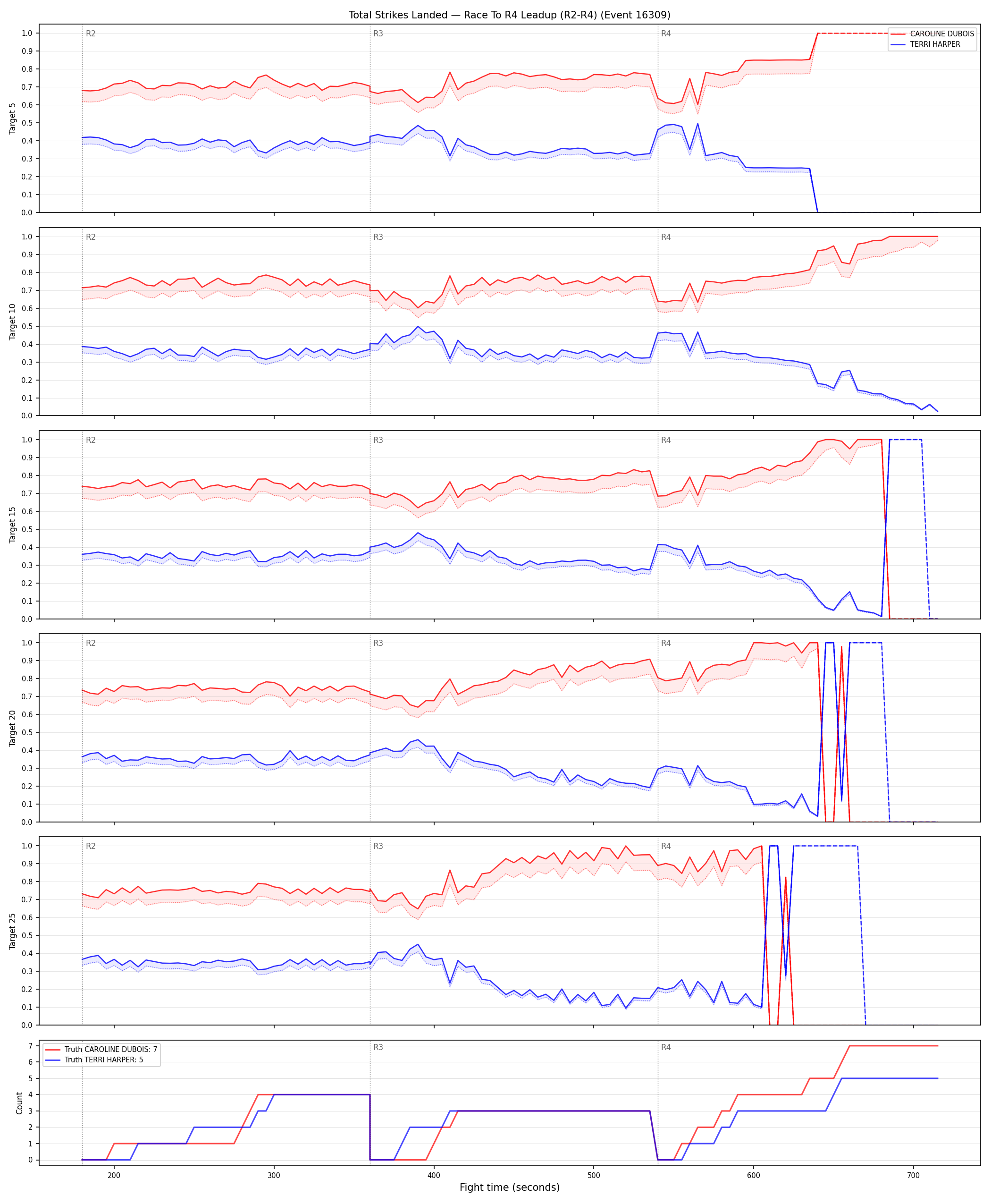 Round: Total Strikes Landed — round 4 — leadup — Dev