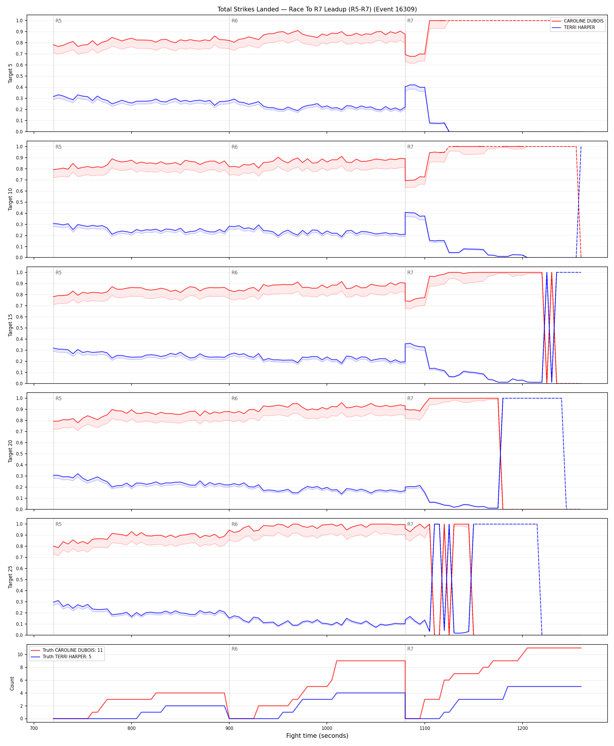 Round: Total Strikes Landed — round 7 — leadup — Dev