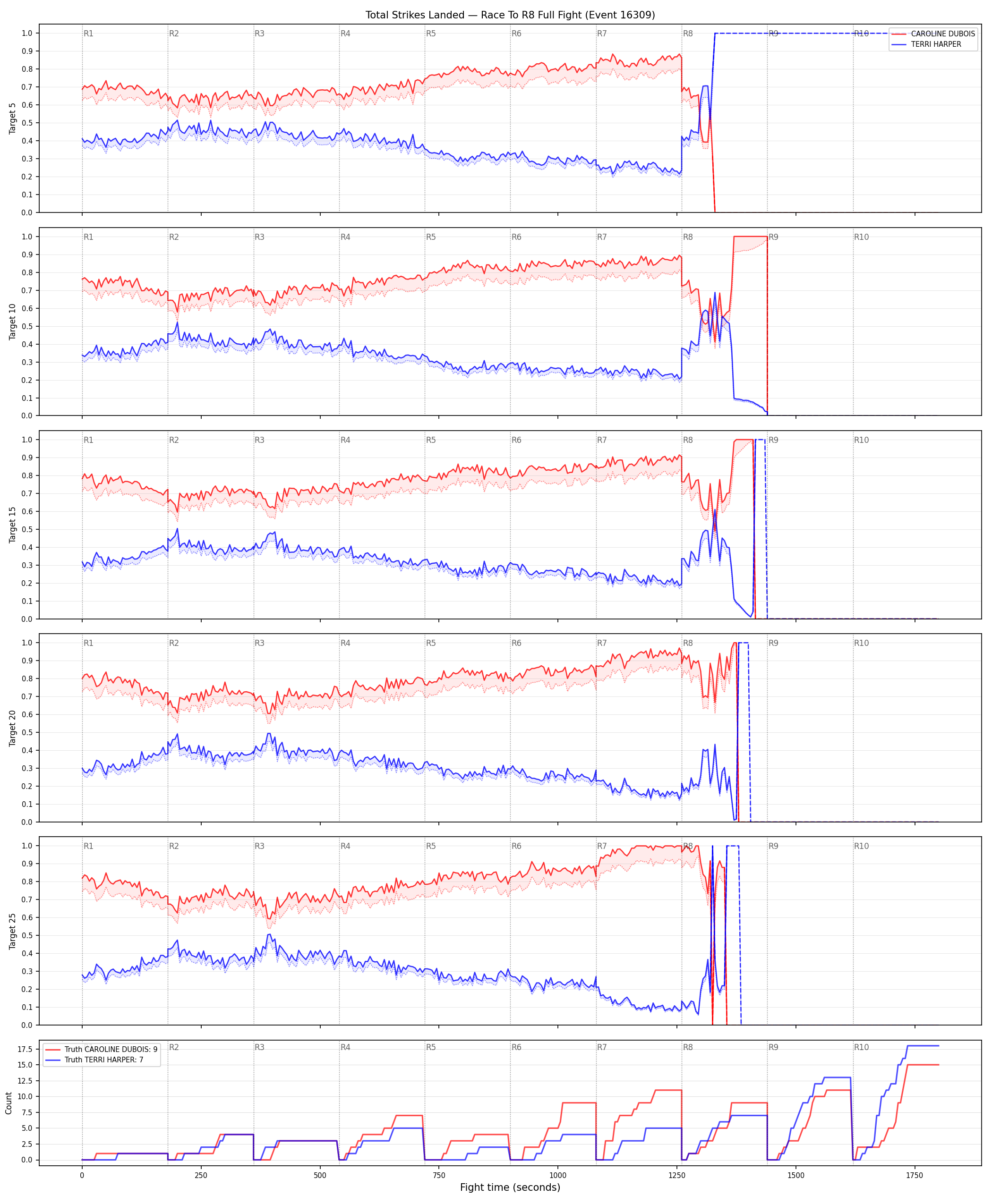 Round: Total Strikes Landed — round 8 — fight view — Dev
