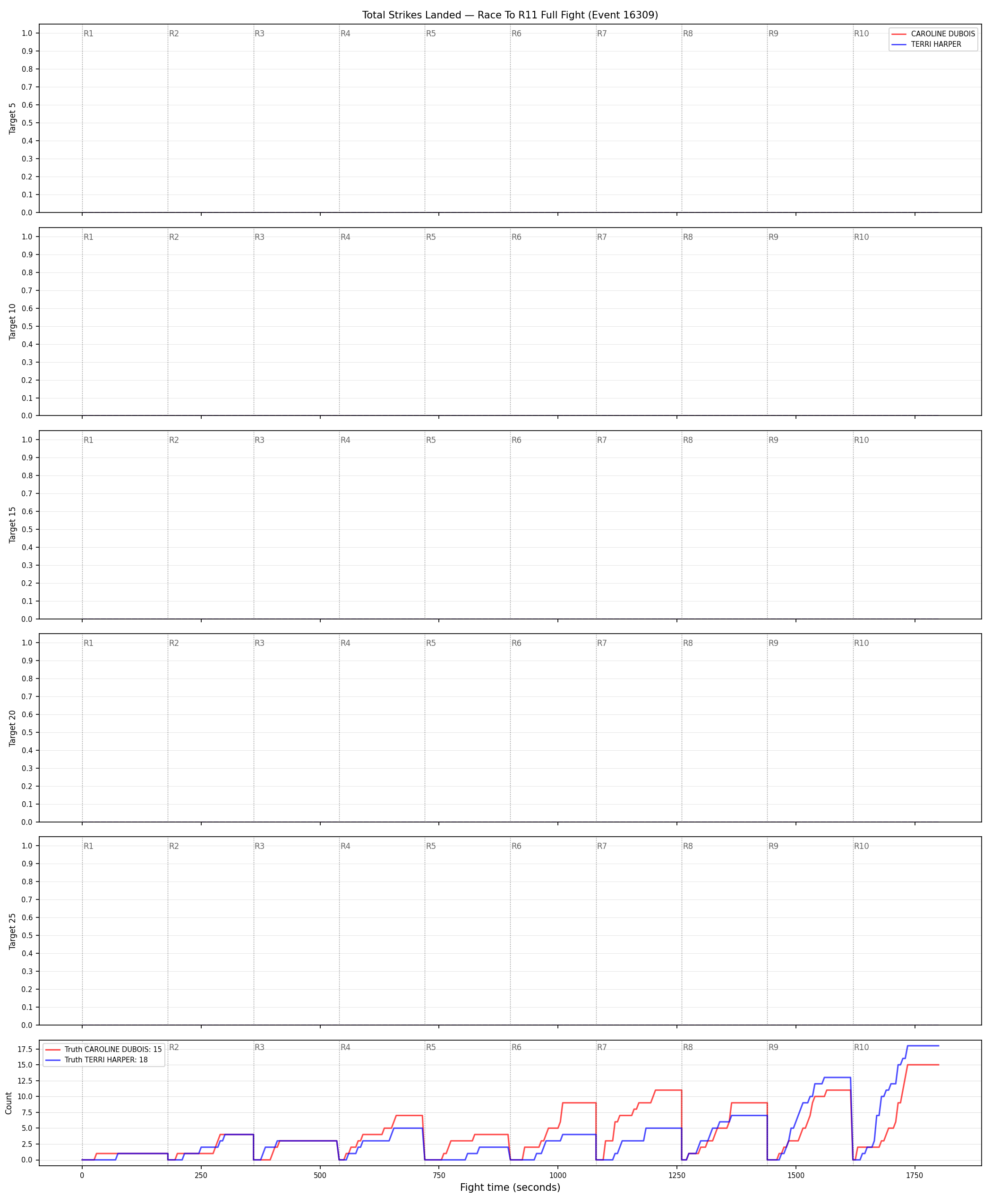 Round: Total Strikes Landed — round 11 — fight view — Dev
