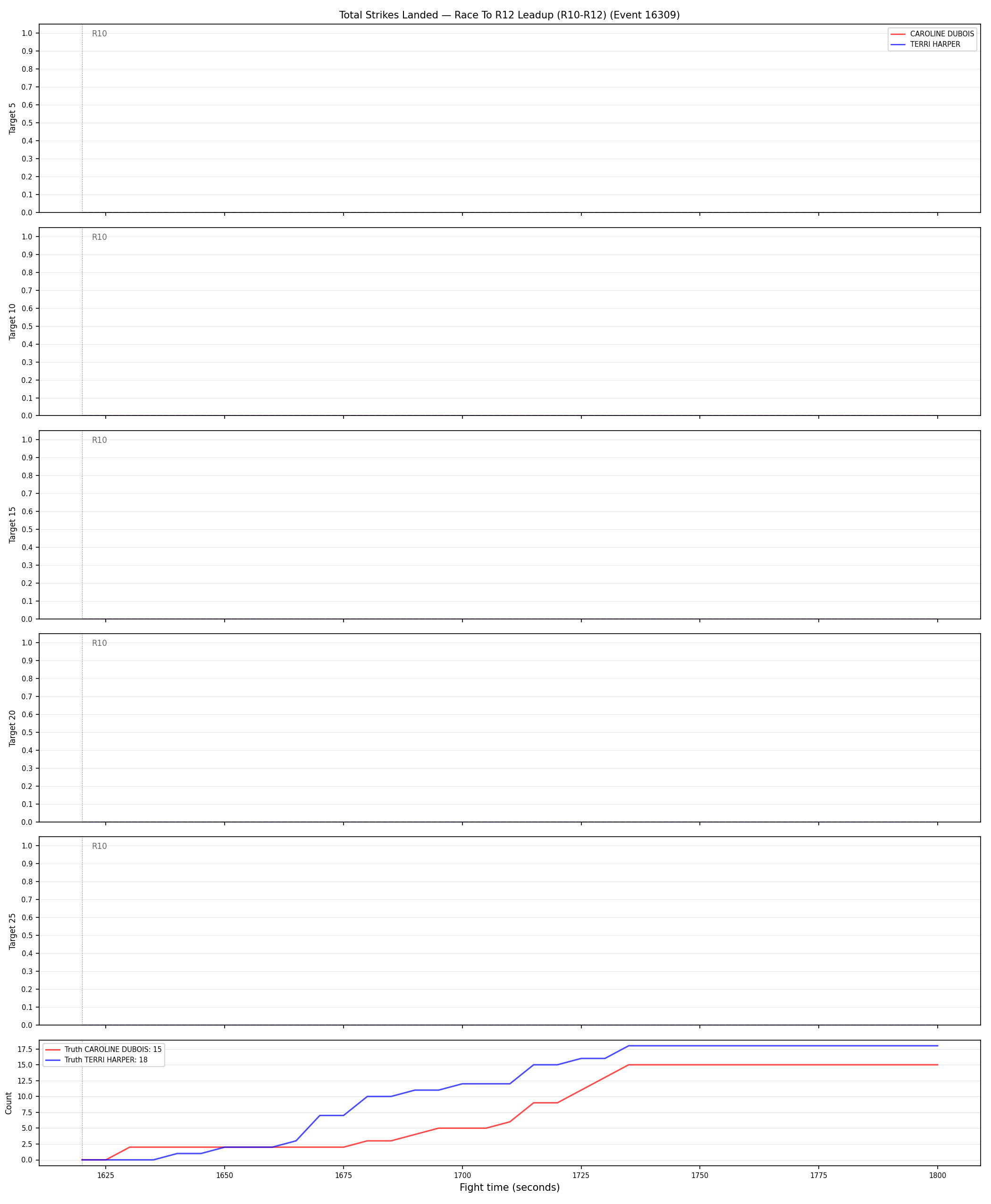 Round: Total Strikes Landed — round 12 — leadup — Dev