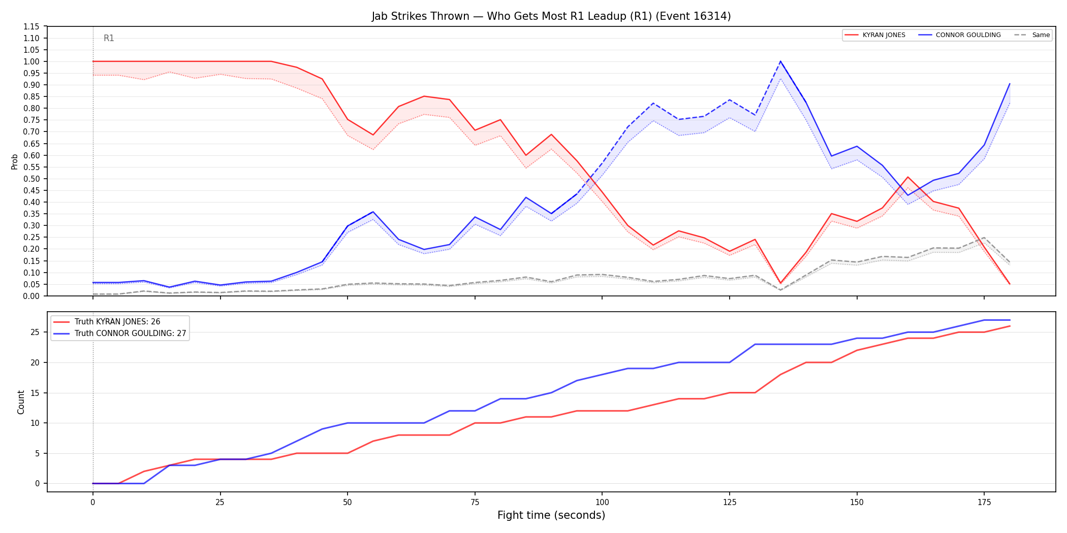 Round: Jab Strikes Thrown — round 1 — leadup — Dev