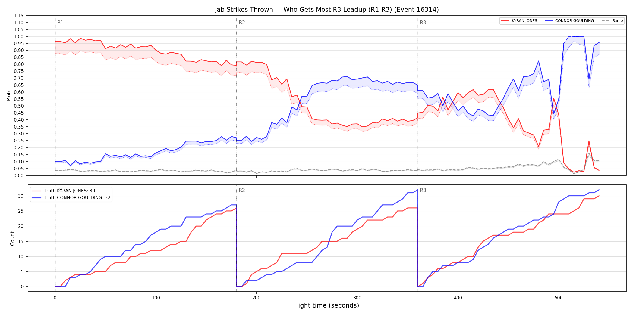 Round: Jab Strikes Thrown — round 3 — leadup — Dev