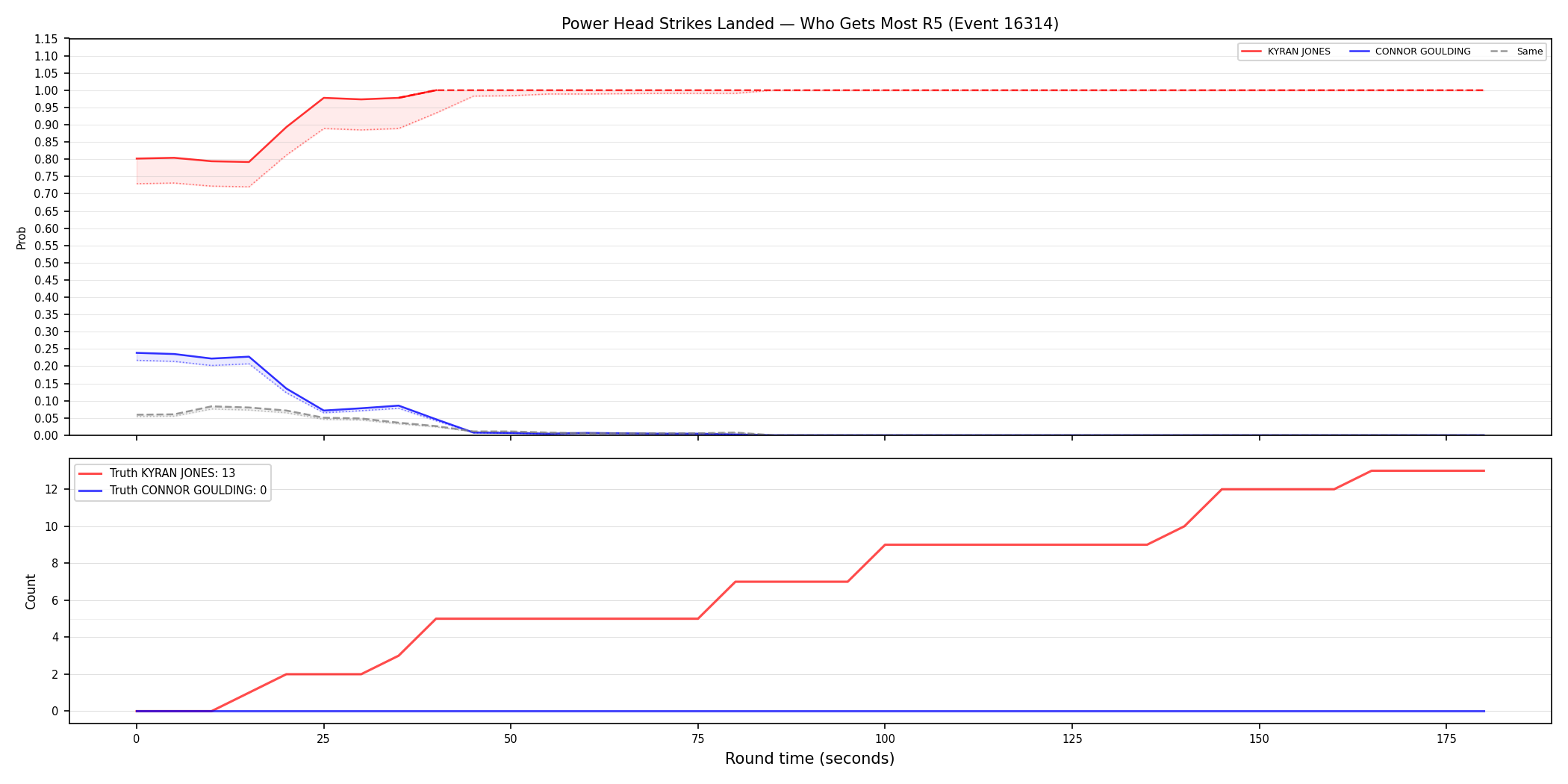 Round: Power Head Strikes Landed — round 5 — Dev
