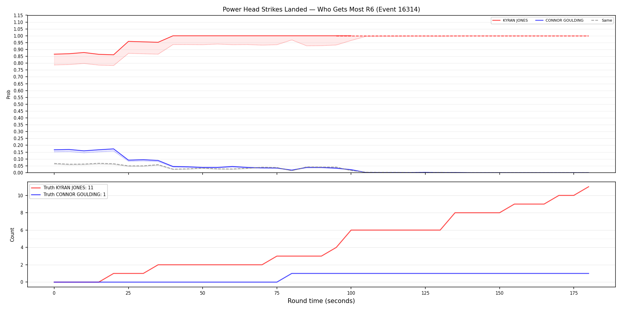 Round: Power Head Strikes Landed — round 6 — Dev