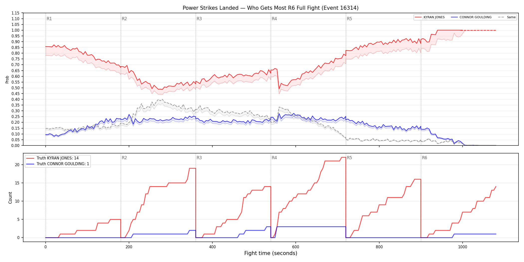 Round: Power Strikes Landed — round 6 — fight view — Dev
