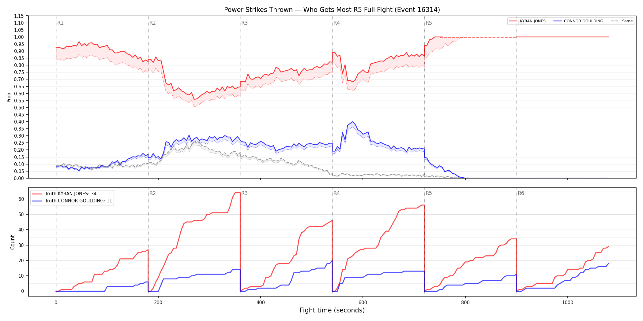 Round: Power Strikes Thrown — round 5 — fight view — Dev