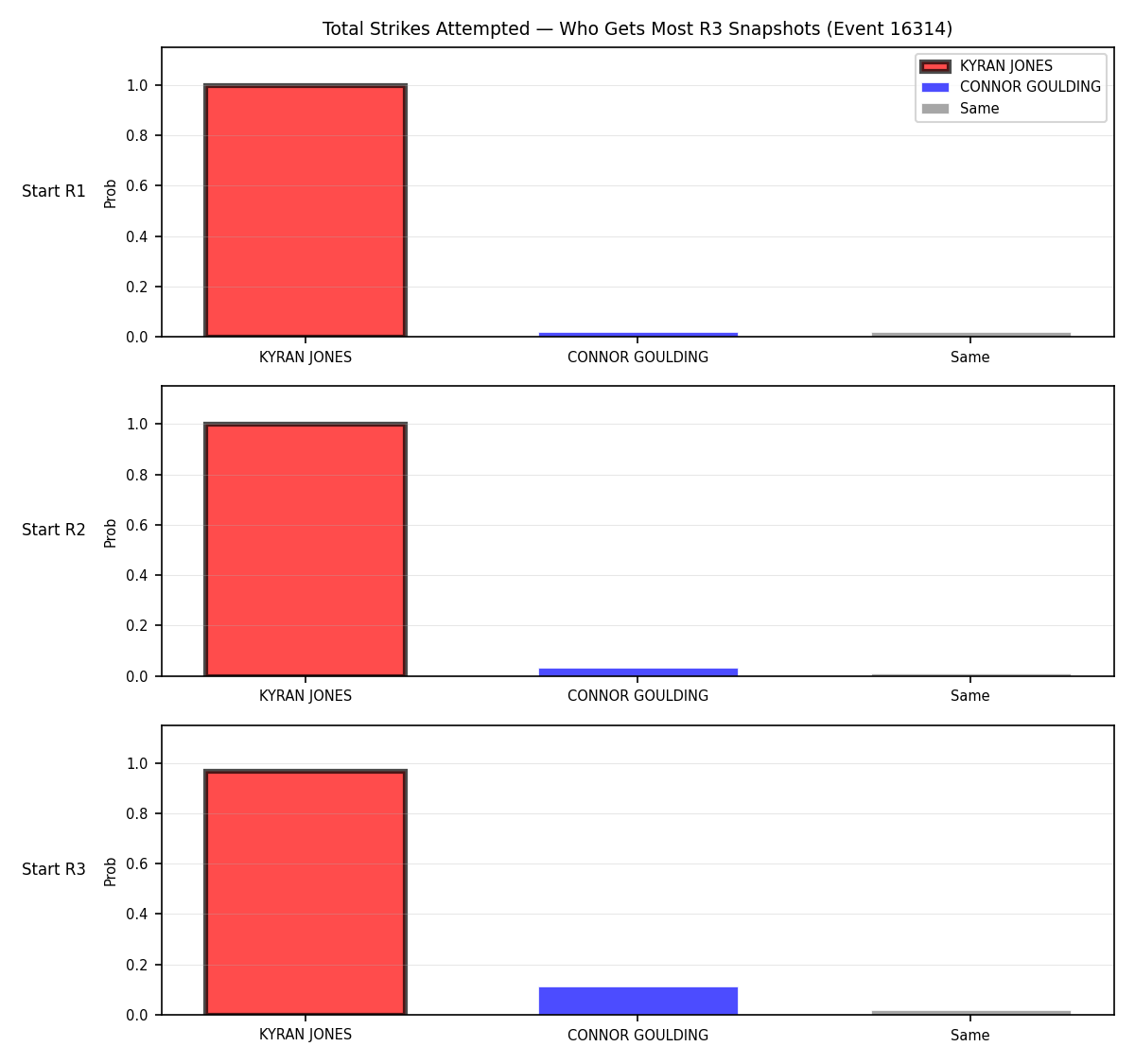 Round: Total Strikes Attempted — round 3 — snapshots — Dev