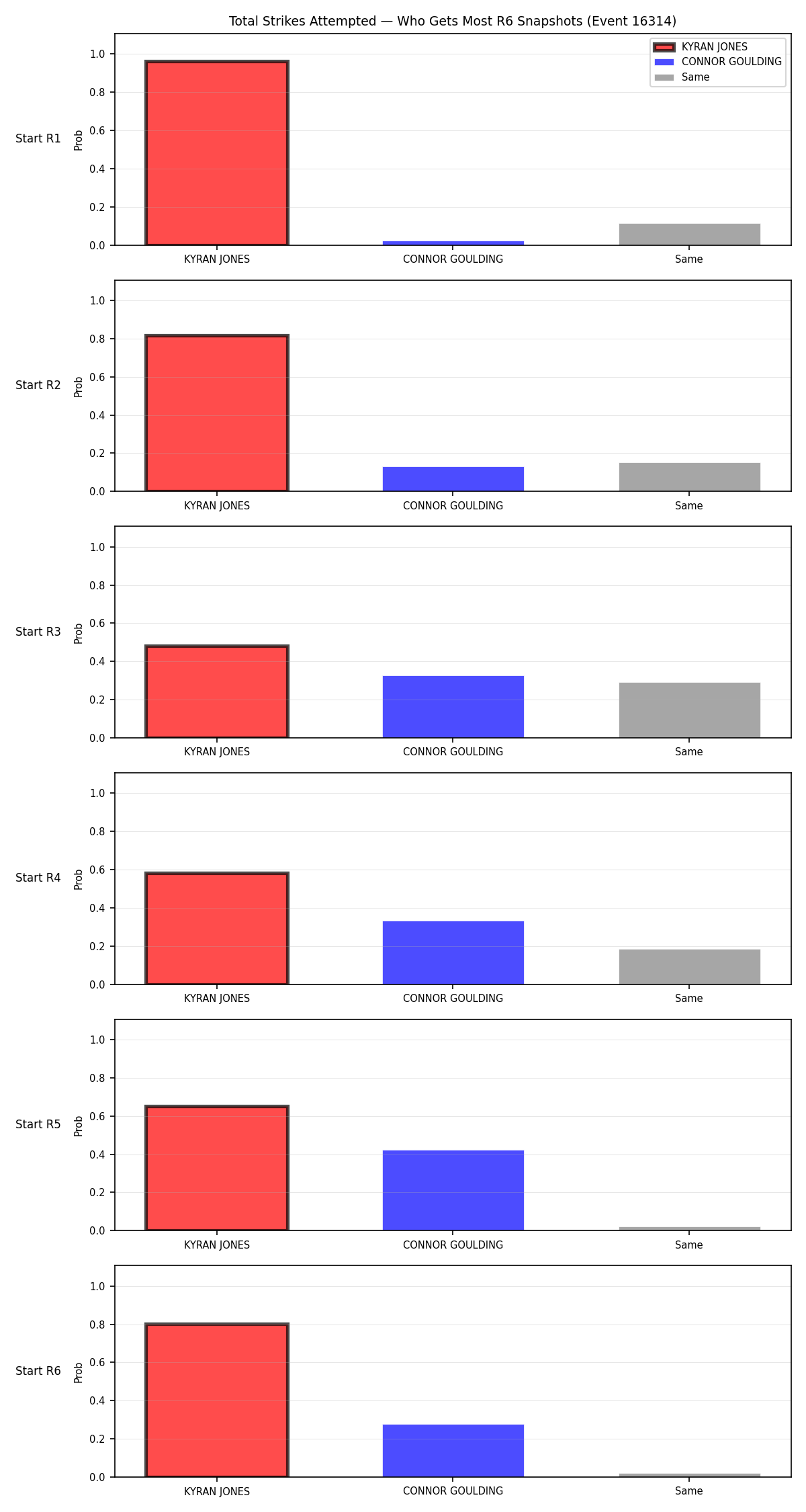 Round: Total Strikes Attempted — round 6 — snapshots — Dev