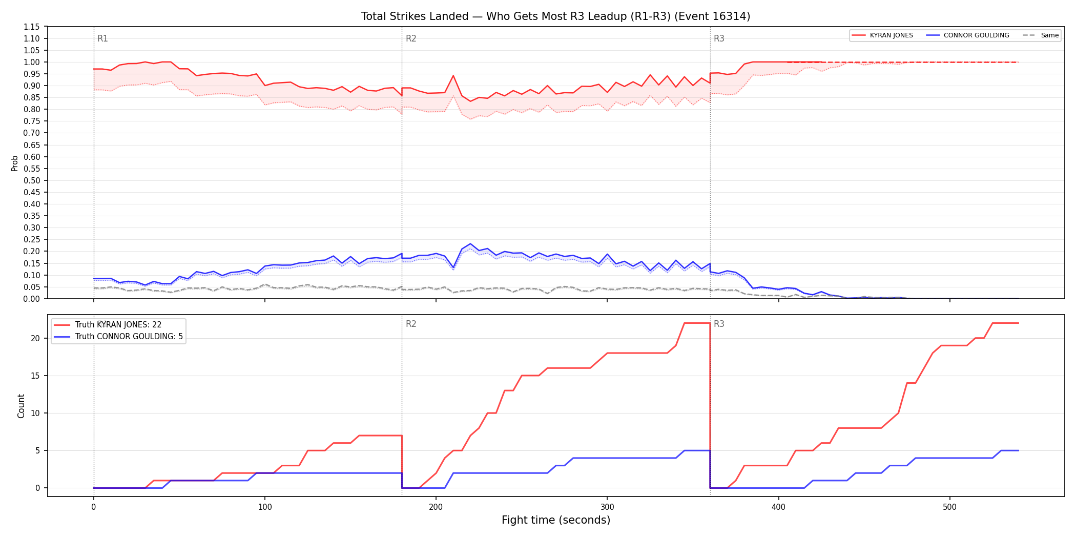 Round: Total Strikes Landed — round 3 — leadup — Dev