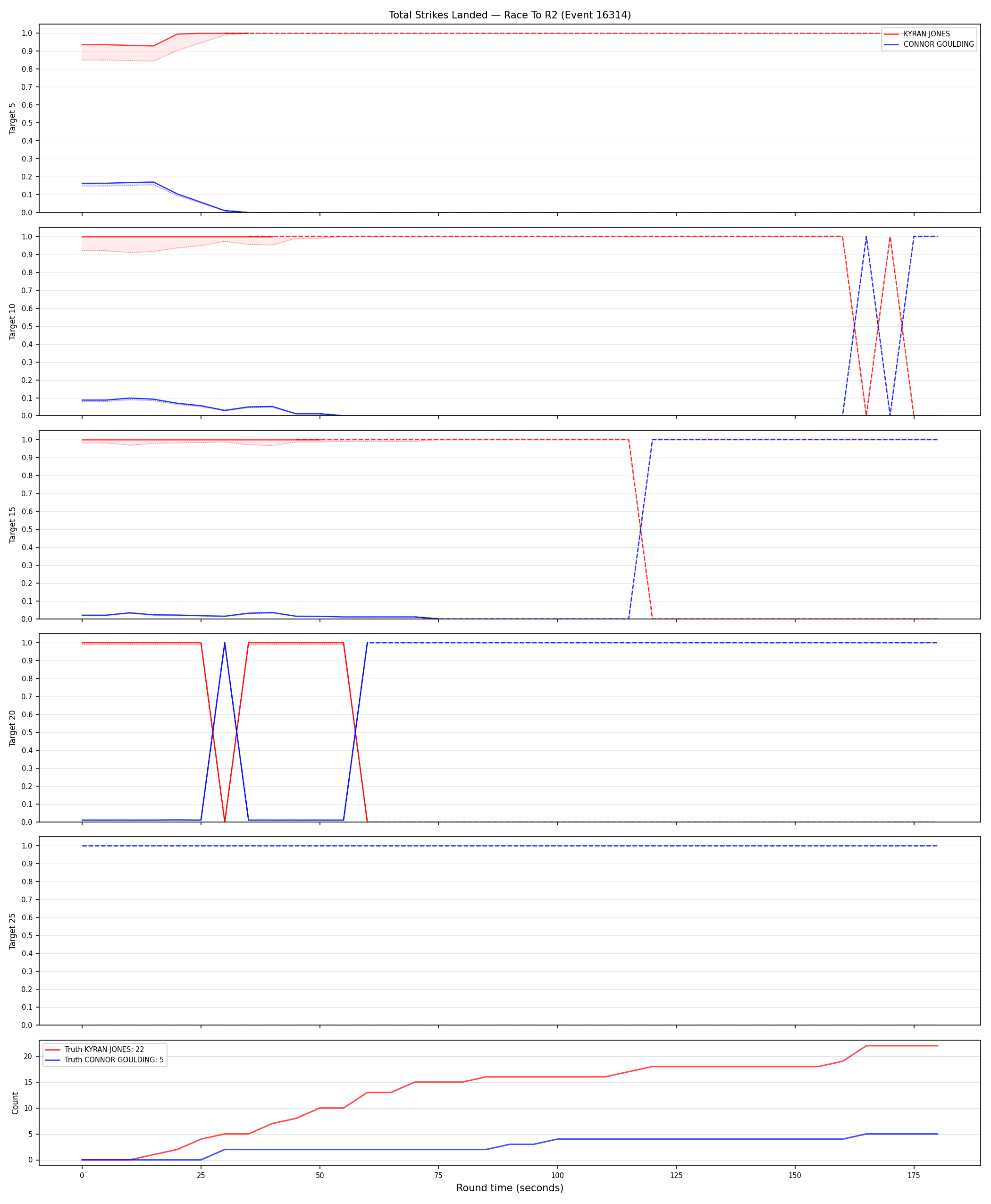 Round: Total Strikes Landed — round 2 — Dev