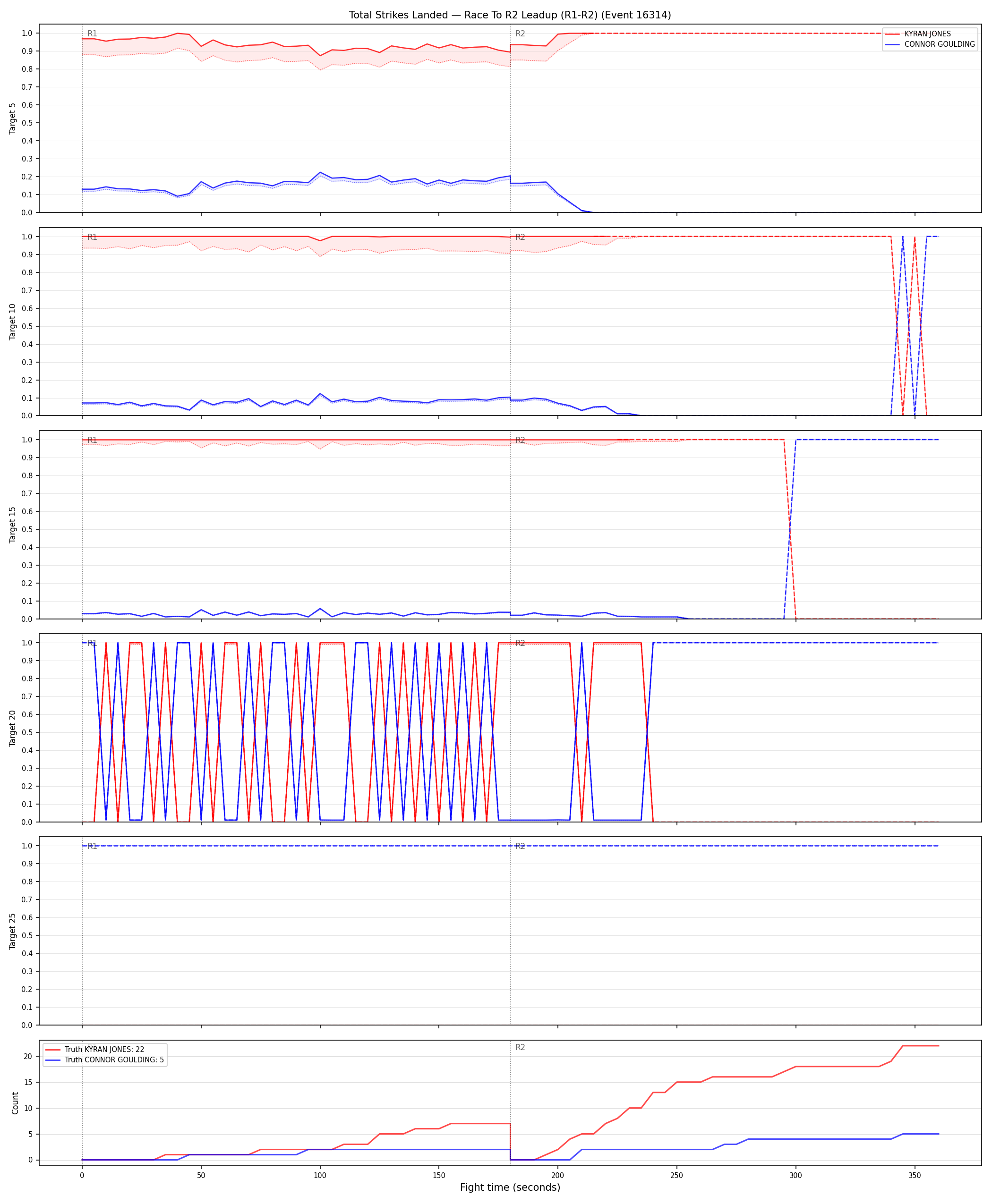 Round: Total Strikes Landed — round 2 — leadup — Dev