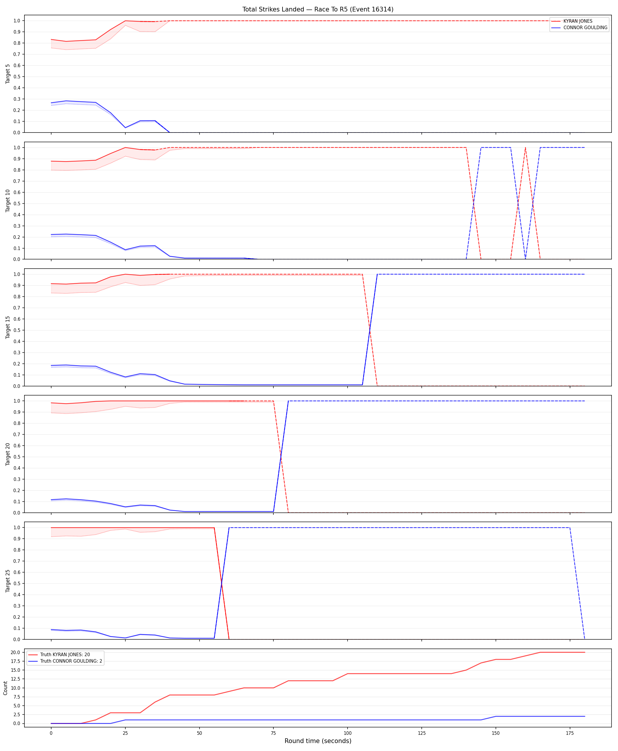 Round: Total Strikes Landed — round 5 — Dev
