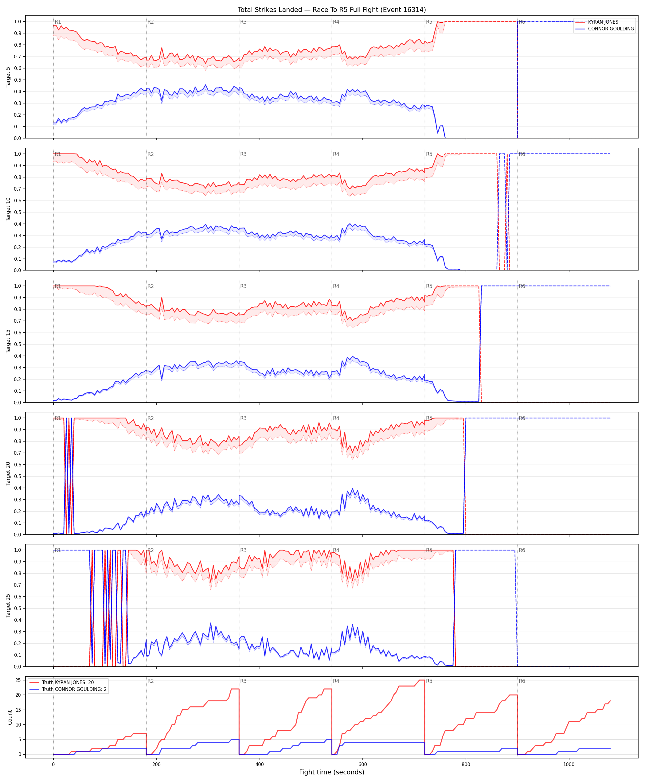 Round: Total Strikes Landed — round 5 — fight view — Dev