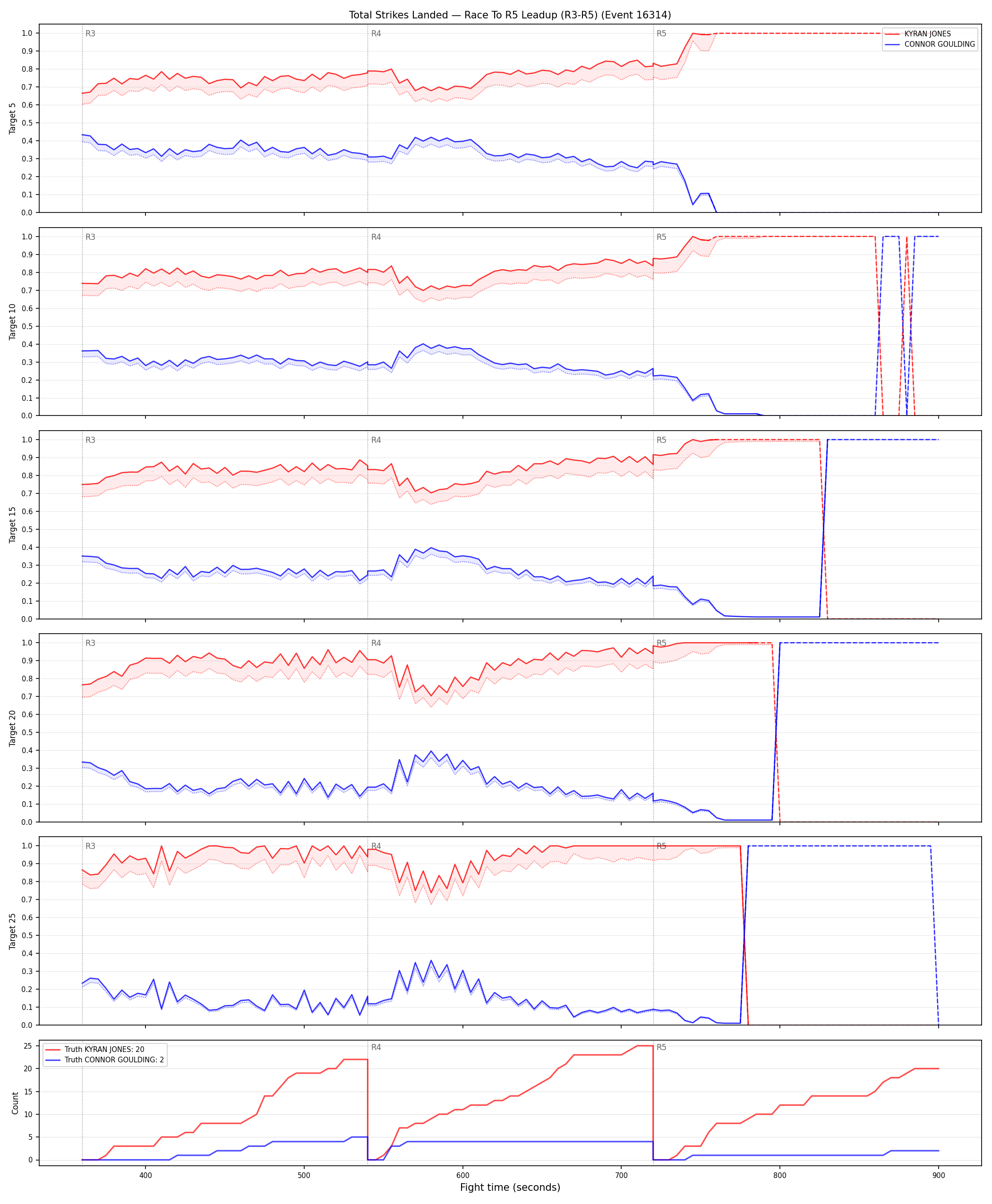 Round: Total Strikes Landed — round 5 — leadup — Dev