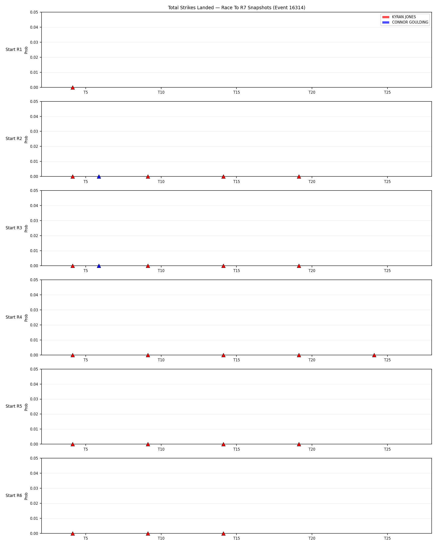 Round: Total Strikes Landed — round 7 — snapshots — Dev