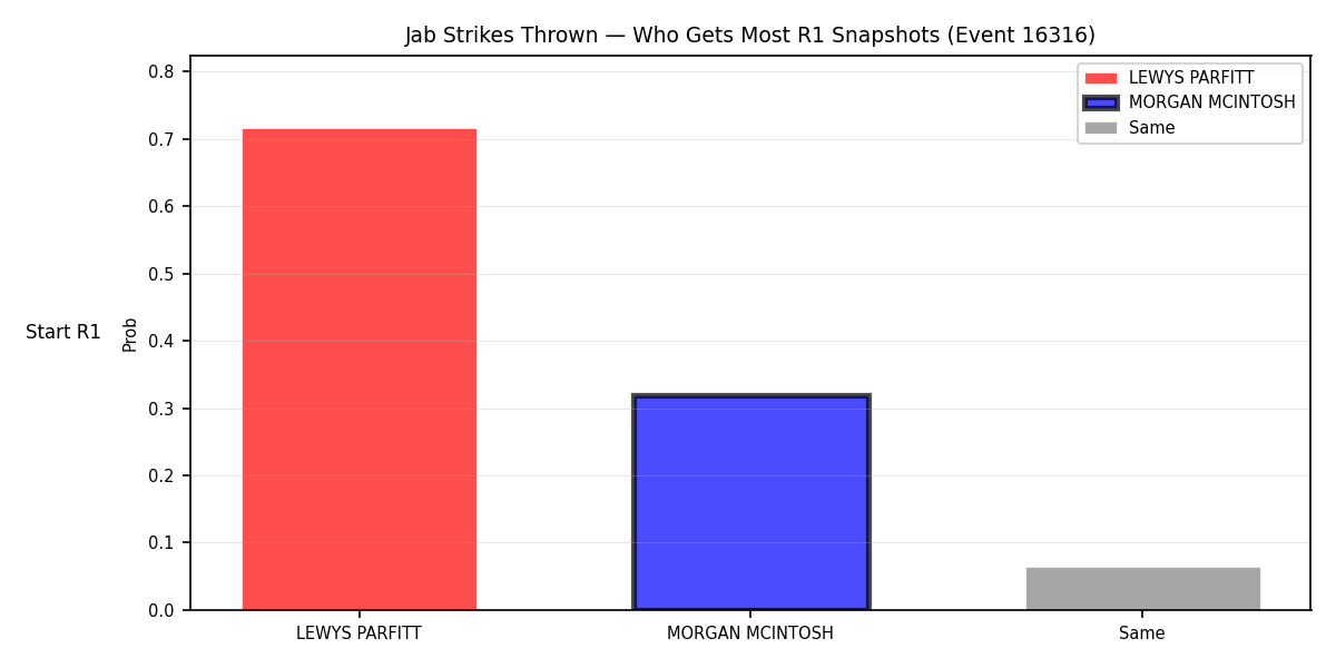 Round: Jab Strikes Thrown — round 1 — snapshots — Dev