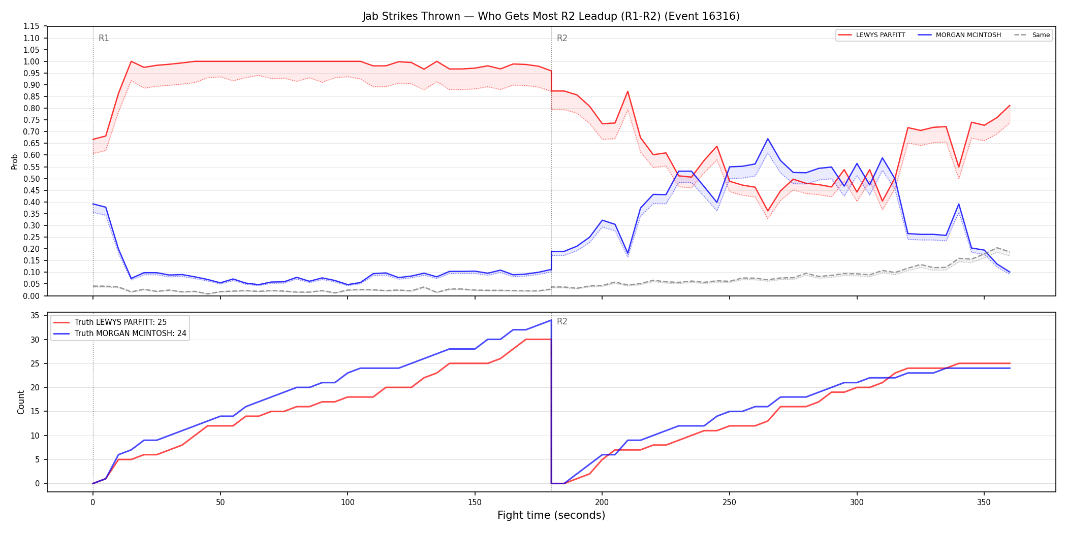 Round: Jab Strikes Thrown — round 2 — leadup — Dev