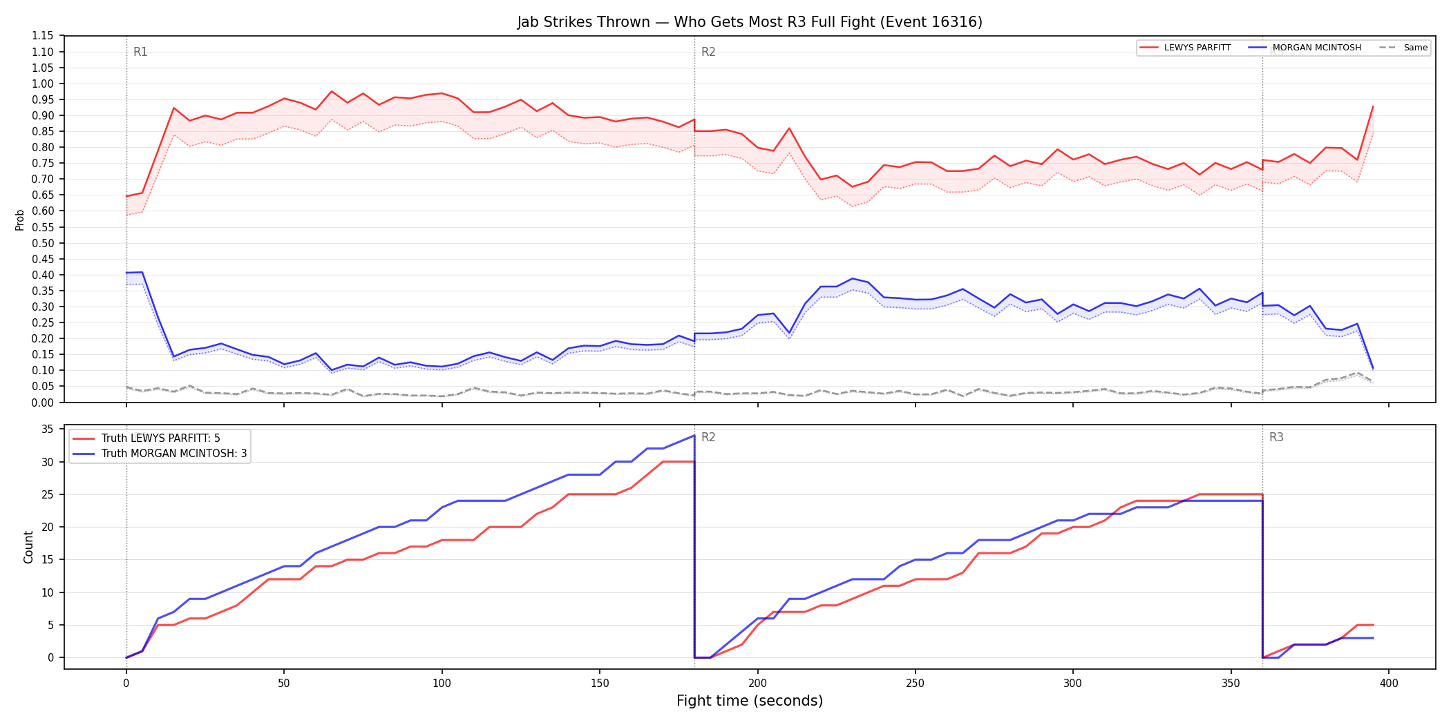 Round: Jab Strikes Thrown — round 3 — fight view — Dev