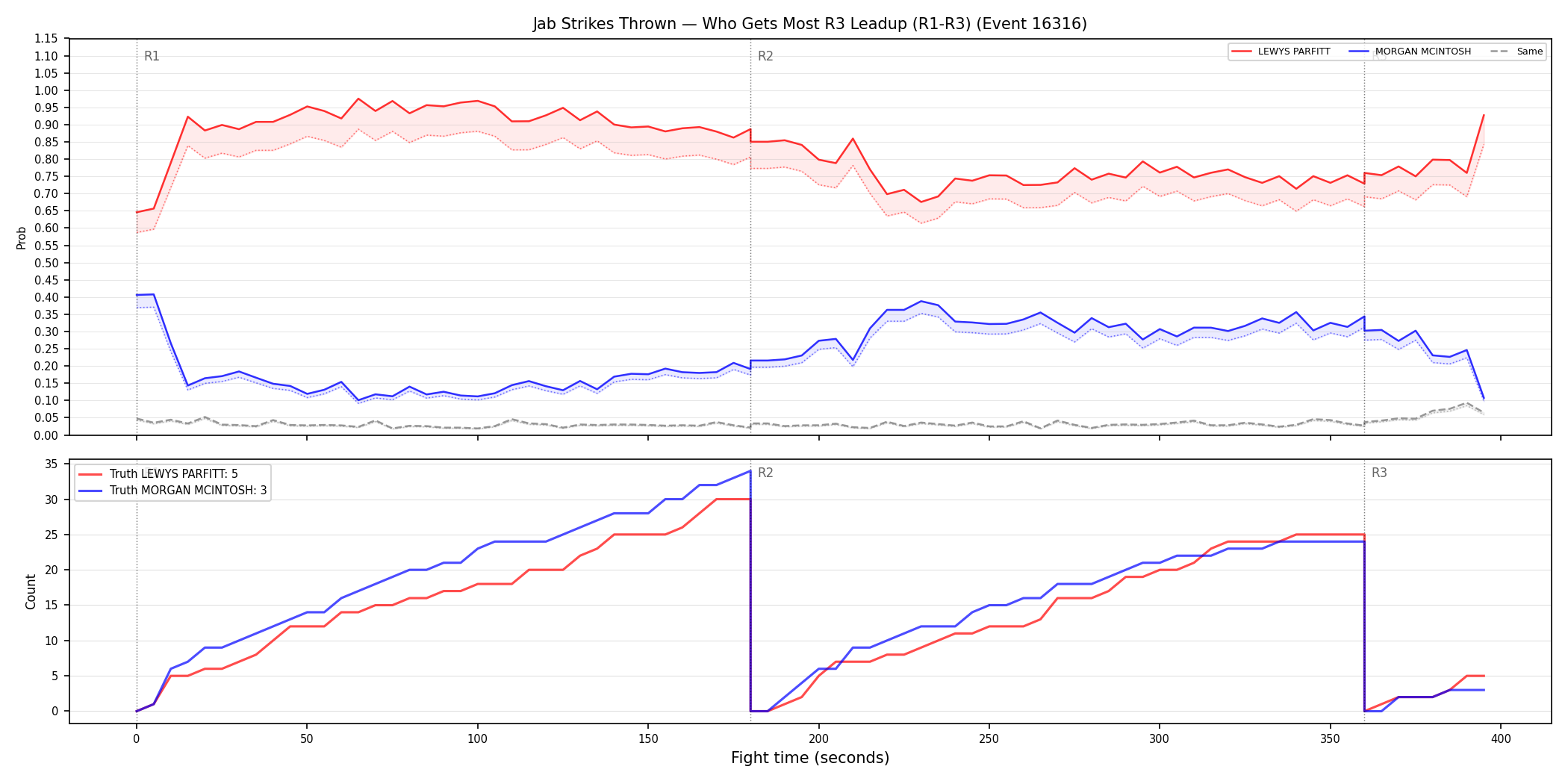 Round: Jab Strikes Thrown — round 3 — leadup — Dev