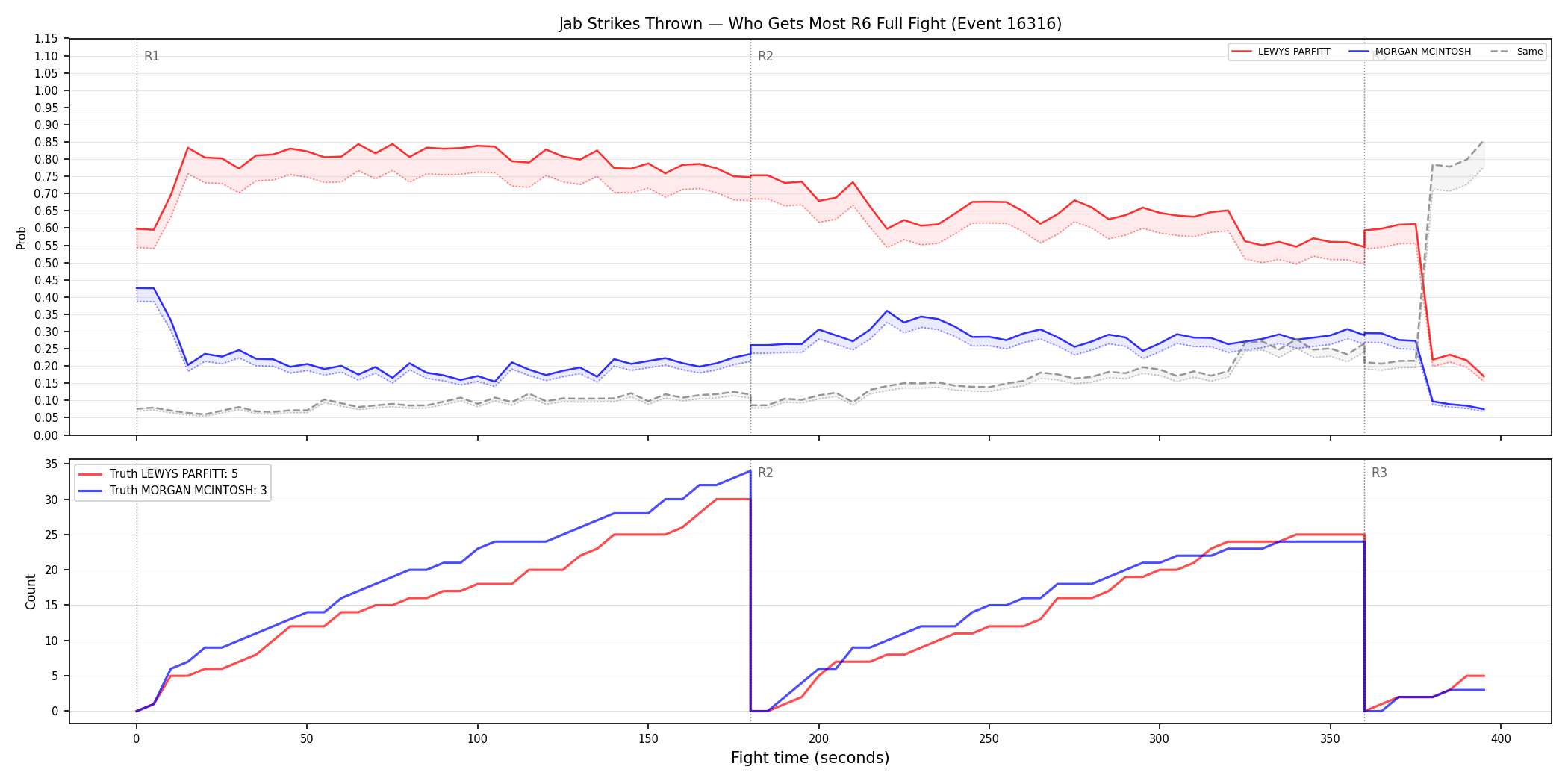 Round: Jab Strikes Thrown — round 6 — fight view — Dev