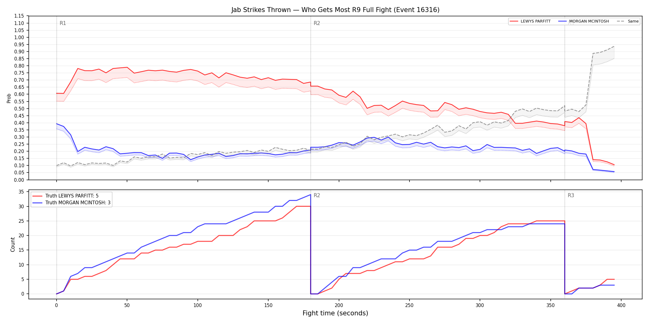 Round: Jab Strikes Thrown — round 9 — fight view — Dev
