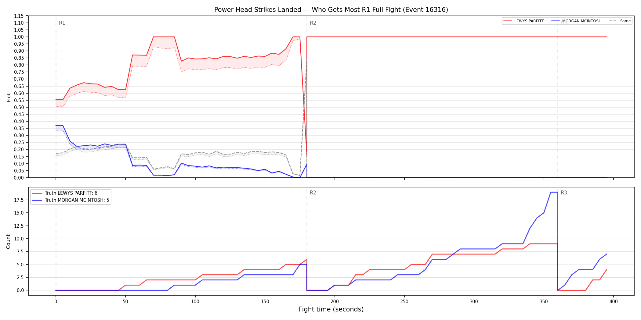 Round: Power Head Strikes Landed — round 1 — fight view — Dev