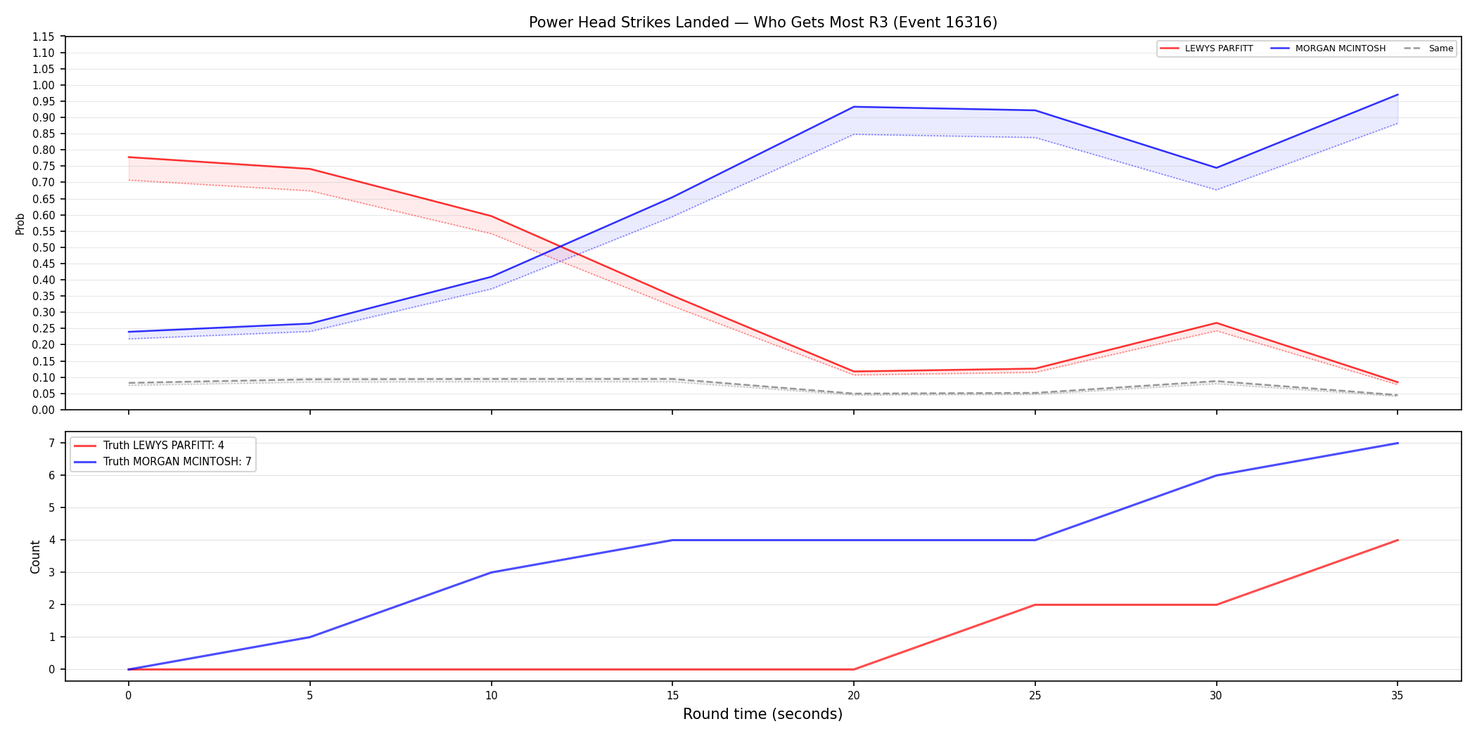 Round: Power Head Strikes Landed — round 3 — Dev