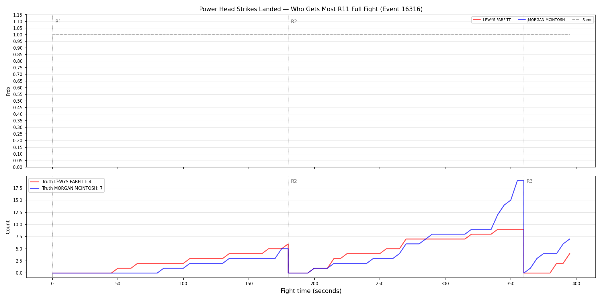 Round: Power Head Strikes Landed — round 11 — fight view — Dev