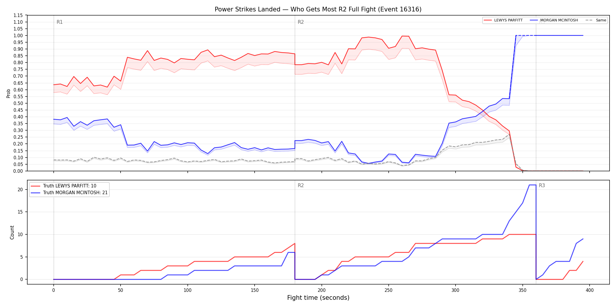 Round: Power Strikes Landed — round 2 — fight view — Dev