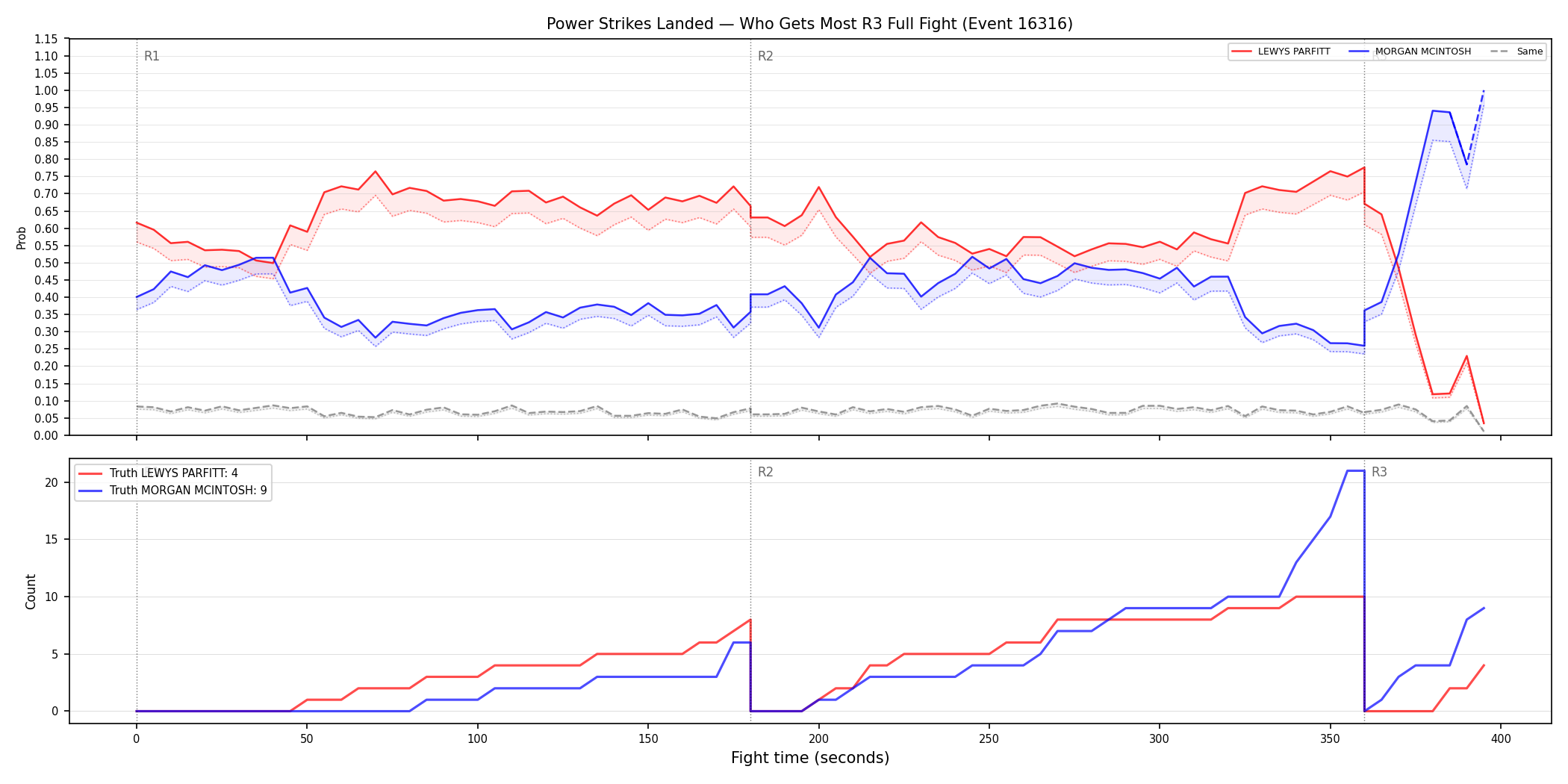 Round: Power Strikes Landed — round 3 — fight view — Dev