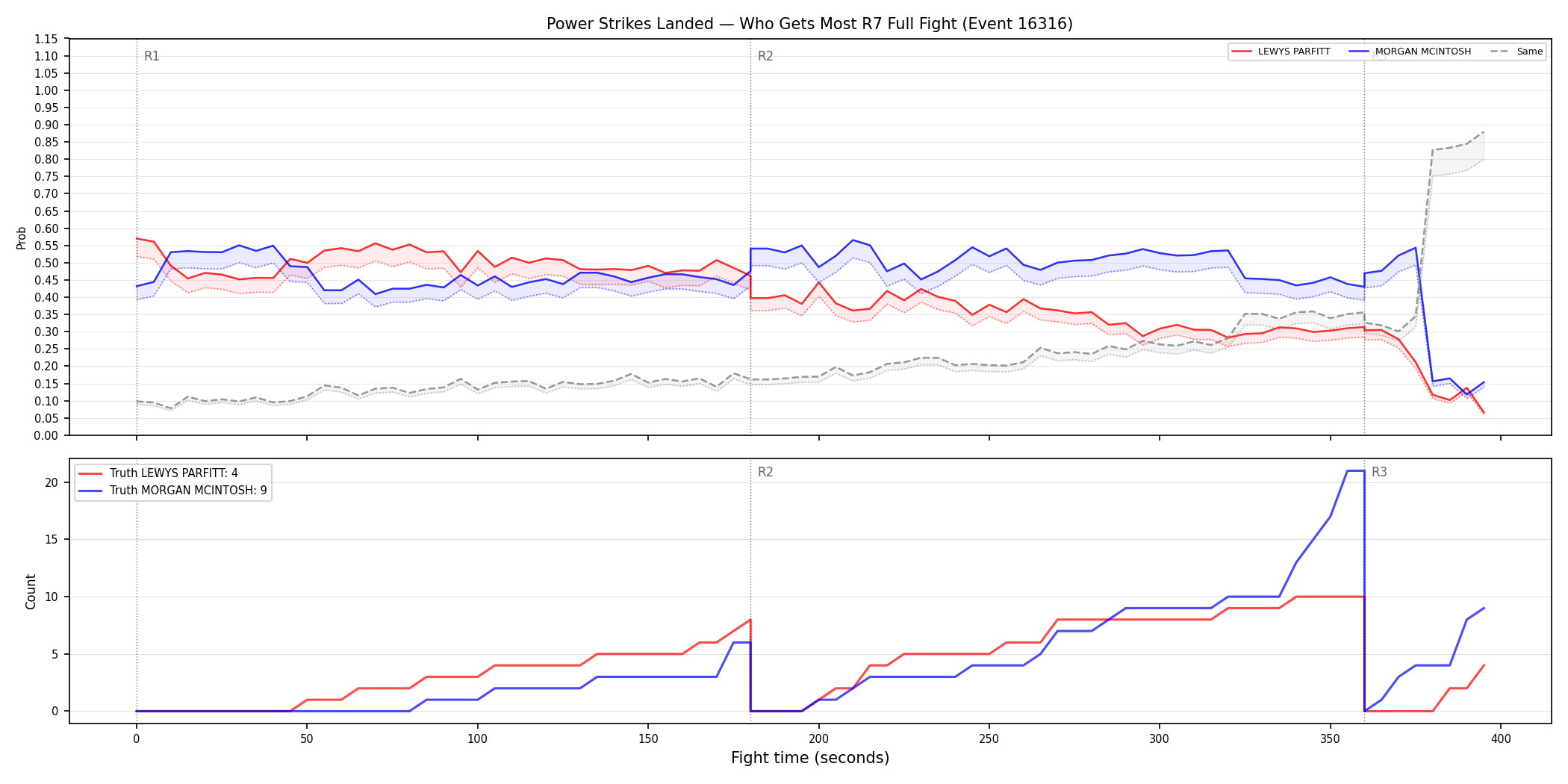 Round: Power Strikes Landed — round 7 — fight view — Dev