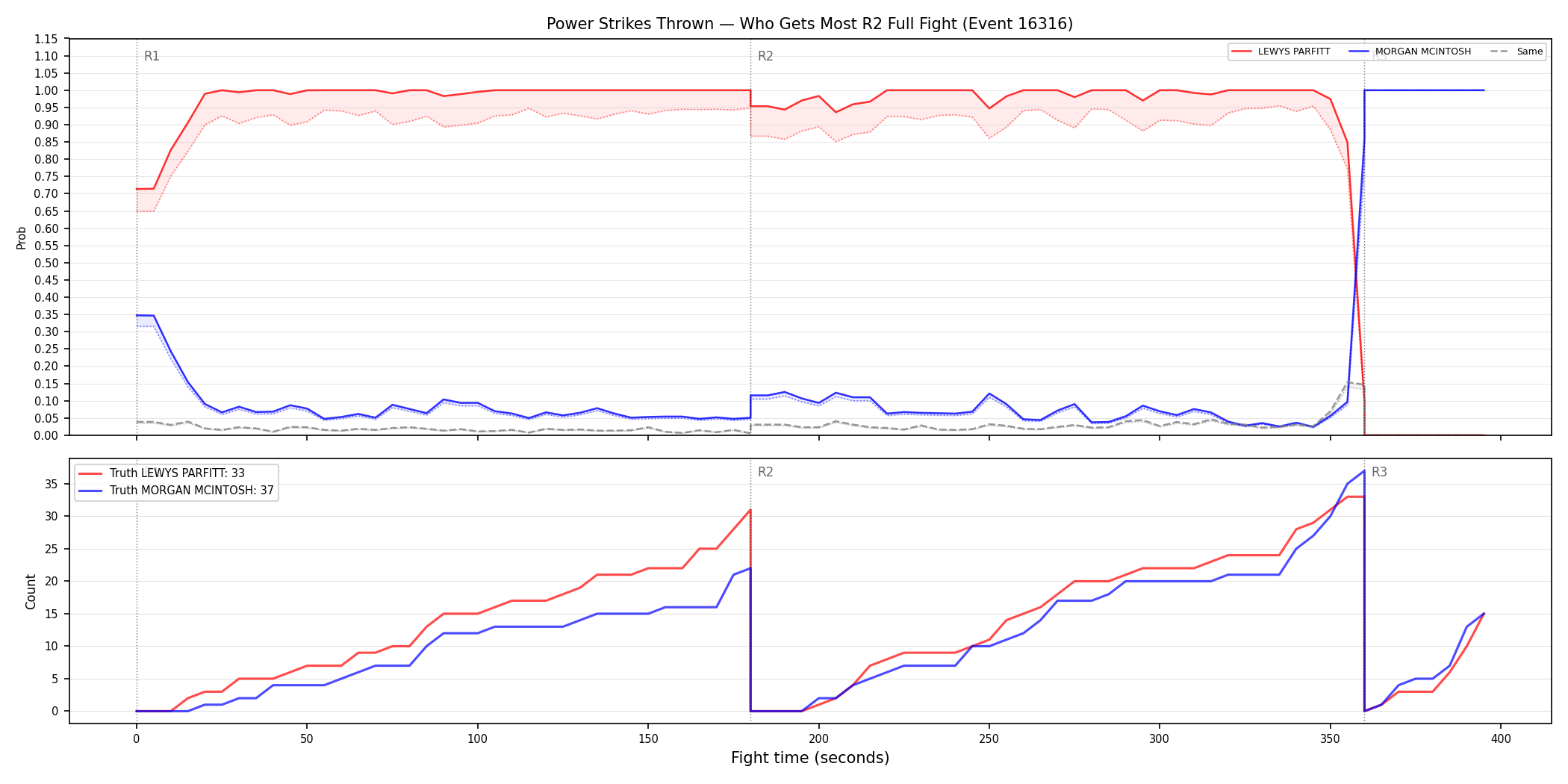 Round: Power Strikes Thrown — round 2 — fight view — Dev