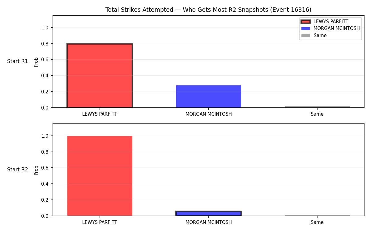 Round: Total Strikes Attempted — round 2 — snapshots — Dev