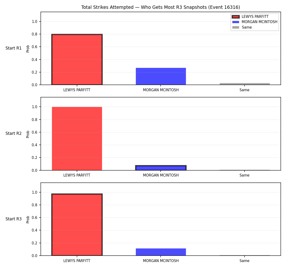 Round: Total Strikes Attempted — round 3 — snapshots — Dev