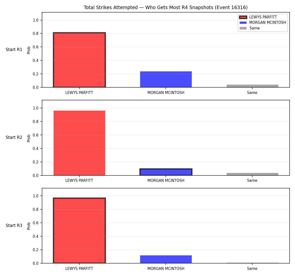Round: Total Strikes Attempted — round 4 — snapshots — Dev