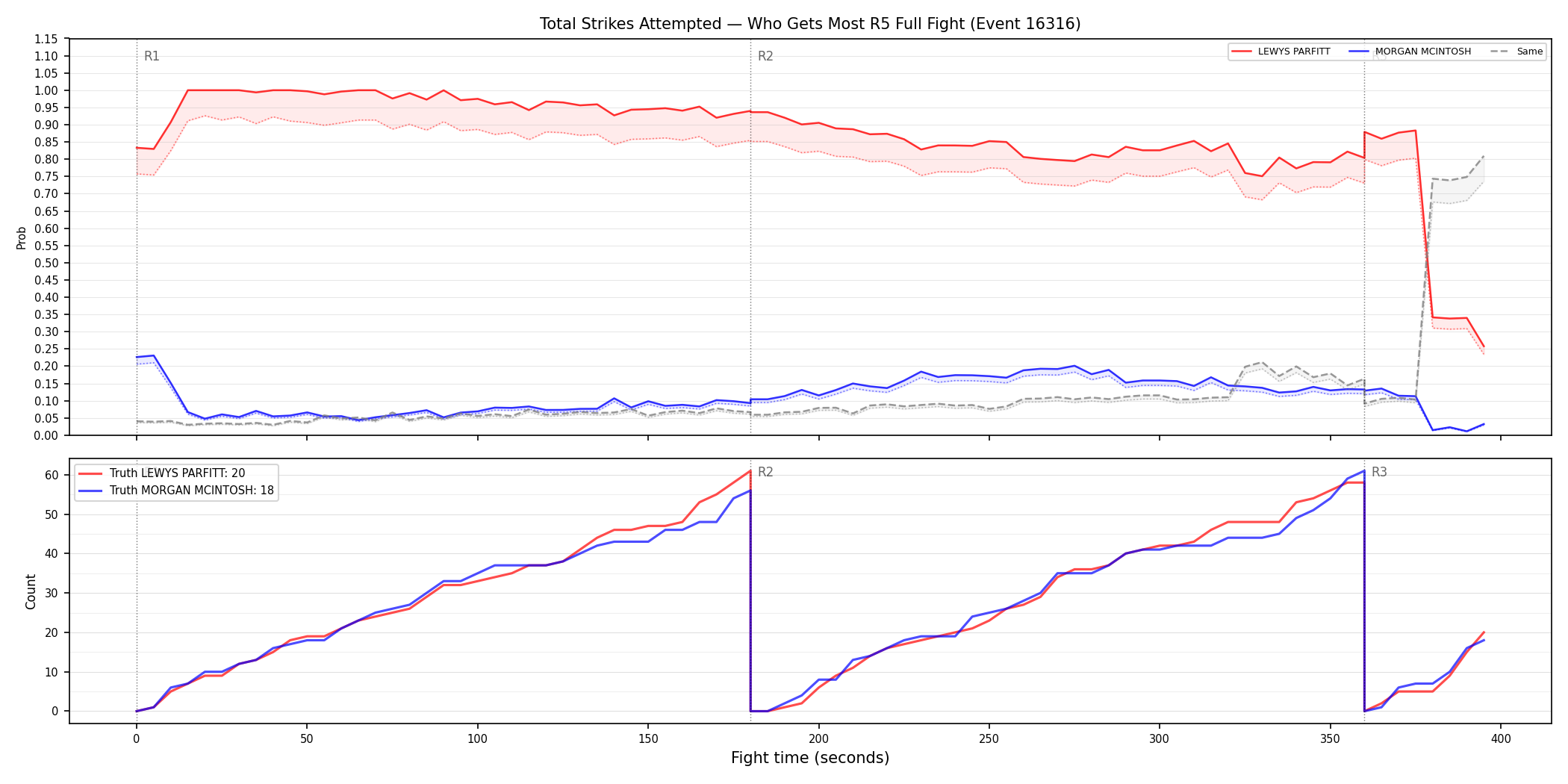 Round: Total Strikes Attempted — round 5 — fight view — Dev