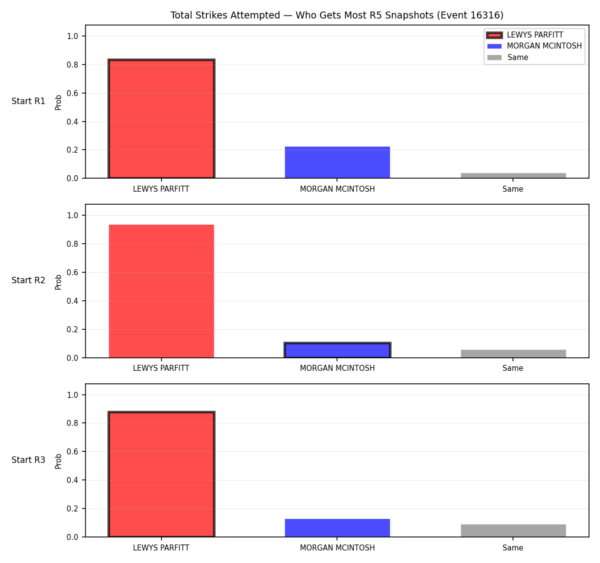 Round: Total Strikes Attempted — round 5 — snapshots — Dev